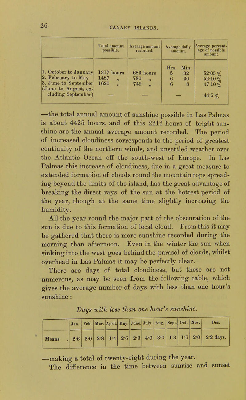 CANARY ISLANDS. Total amount poasiblc. Average amount recorded. Average daily amount. Average percent- age uf possible amount. 1. October to January 2. February to May 3. June to September (June to August, ex- cluding September) 1317 hours 1487 „ 1620 „ 683. hours 780 „ 749 „ 5 32 6 30 6 8 52-05 % 52-10 0/ 4710 % 44-5% —the total annual amount of sunshine possible in Las Palmas is about 4425 houx's^ and of this 2212 hours of bright sun- shine are the annual average amount recorded. The period of increased cloudiness corresponds to the period of greatest continuity of the northern winds^ and unsettled weather over the Atlantic Ocean off the south-west of Europe. In Las Palmas this increase of cloudiness, due in a great measure to extended formation of clouds round the mountain tops spread- ing beyond the limits of the island, has the great advantage of breaking the direct rays of the sun at the hottest period of the year, though at the same time slightly increasing the humidity. All the year round the major part of the obscuration of the sun is due to this formation of local cloud. From this it may be gathered that there is more sunshine recorded during the morning than afternoon. Even in the winter the sun when sinking into the west goes behind the parasol of clouds, whilst overhead in Las Palmas it may be perfectly clear. There are days of total cloudiness, but these are not numerous, as may be seen from the following table, which gives the average number of days with less than one hour's sunshine : Days with less than one hour's sunshine. Jan. Feb. Mar. April. May. June. July. Aug. Sept. Oct. Not. Dec. Means 2-6 2-0 2-8 1-4 2-6 2-3 4-0 3-0 1-3 1-6 2-0 2-2 days. —making a total of twenty-eight during the year. The difference in the time between sunrise and sunset