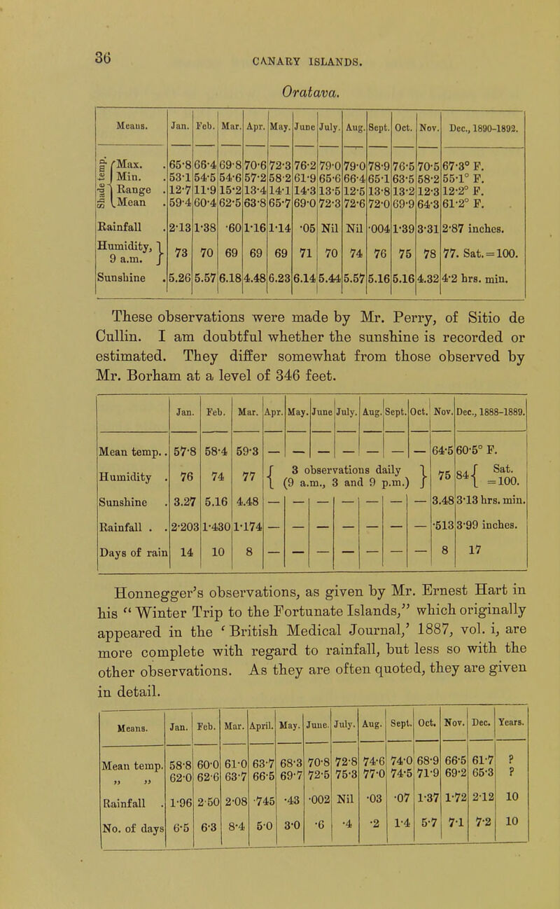 Oratava, Meaus. Jan. Feb. Mar. Apr. May. June July. Aug. Sept. Oct. Nov. Dec, 1890-1892. g f Max. ■S' Range . ^ (.Mean . 65 8 531 12-7 59-4 664 54-5 11-9 60-4 69-8 54-6 15-2 62-5 70-6 57-2 13-4 63-8 72-3 582 14-1 65-7 76-2 61-9 14-3 69-0 79-0 65-6 13-5 72-3 79-0 66-4 12-5 72-6 78-9 65-1 13-8 72-0 76-5 63-5 13-2 69-9 70-5 58-2 12-3 64-3 67-3° P. 55-1° P. 12-2° P, 61-2° P, Rainfall 213 1-38 •60 1-16 1-14 •05 Nil Nil •004 1-39 3-31 2-87 inches. Humidity, \ 9 a.m. J 73 70 69 69 69 71 70 74 76 75 78 77. Sat. = 100. Sunshine 5.26 5.57 6.18 4.48 6.23 6.14 5.44 5.57 5.16 5.16 4.32 42 hrs. min. These observations were made by Mr. Perry, of Sitio de Cullin. I am doubtful whetber tbe sunsbine is recorded or estimated. They differ somewhat from those observed by Mr. Borham at a level of 346 feet. Jan. Feb. Mar. Mean temp.. 57-8 58-4 59-3 Humidity . 76 74 77 Sunshine 3.27 5.16 4.48 Rainfall . . 2^203 1-430 1-174 Days of rain 14 10 8 Apr. June July. Aug. Sept, Oct.' Nov, r 3 observations daily \ \ (9 a.m., 3 and 9 p.m.) J Dec, 1888-1889. 64-5 75 3.48 513 8 60-5° P. 84/ =100. 3-13 hrs. min, 3-99 inches. 17 Honnegger's observations, as given by Mr. Ernest Hart in his  Winter Trip to the Fortunate Islands/' which originally appeared in the ' British Medical Journal/ 1887, vol. i, are more complete with regard to rainfall, but less so with the other observations. As they are often quoted, they are given in detail. Means. Jan. Feb. Mar. April. May. June. July. Aug. Sept. Oct. Nov. Dec Years. Mean temp. j> » 58-8 62-0 60-0 62-6 61-0 637 63-7 66-5 68-3 69^7 70-8 72-5 72^8 75-3 74-6 77-0 74-0 74-5 68-9 71-9 66-5 69-2 617 65^3 ? ? Rainfall 1-96 250 2-08 •745 -43 •002 Nil •03 •07 1-37 1^72 2-12 10 No. of days 6-5 6-3 8-4 60 3-0 -6 •4 •2 1-4 5-7 7-1 7-2 10