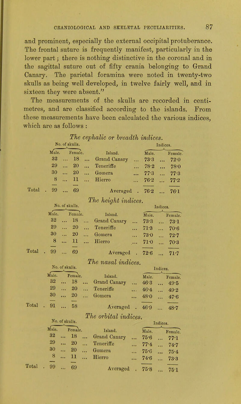and prominent, especially the external occipital protuberance. The frontal suture is frequently manifest, particularly in the lower part j there is nothing distinctive in the coronal and in the sagittal suture out of fifty crania belonging to Grand Canary. The parietal foramina were noted in twenty-two skulls as being well developed, in twelve fairly well, and in sixteen they were absent. The measurements of the skulls are recorded in centi- metres, and are classified according to the islands. From these measurements have been calculated the various indices, which are as follows : The cephalic or breadth indices. No. of skulls. Indices. Total Total Total Male. female. Island. ^—~— .Male. -—* s Female. 32 . .. 18 . ., Grand Canary .. 73-3 ... 72-0 29 . .. 20 . .. Teneriffe .. 78-2 ... 78-0 30 . .. 20 . .. Goinera .. 77-3 ... 77-3 8 . .. 11 . .. Hierro .. 76-2 ... 77-2 99 . .. 69 Averaged . 76-2 ... 761 The height indices. No. of skulls. Indices. Male. Female. Island. Male. Female. 32 . . 18 . . Grand Canary . . 73-3 ... 731 29 . . 20 . .. Teneriffe . 71-3 ... 70-6 30 . . 20 . Gomera . 730 ... 72-7 8 . . 11 . .. Hieri'o . 71-0 ... 70-3 99 . . 69 Averaged . 72-6 ... 71-7 Total No. of skulls. ' ' > Indices. Male. Female. Island. Male. <- ^ Female. 32 ... 18 .. Grand Canary . .. 46-3 ... 49-5 29 ... 20 .. Teneriffe .. 46-4 ... 49-2 30 ... 20 .. Gomera .. 48-0 ... 47-6 91 ... 58 Averaged . 46-9 ... 48-7 No. of skulls. The orbital indices. Indices. Male. Female. Island. Male. « ^ Female. 32 ... 18 . .. Grand Canary . .. 75-6 ... 77-1 29 ... 20 . .. Teneriffe .. 77-4 ... 74-7 30 ... 20 . .. Gomera .. 75-6 ... 75-4 8 ... 11 . .. Hierro .. 74-6 ... 73-3 99 ... 69 Averaged . 75-8 ... 75-1