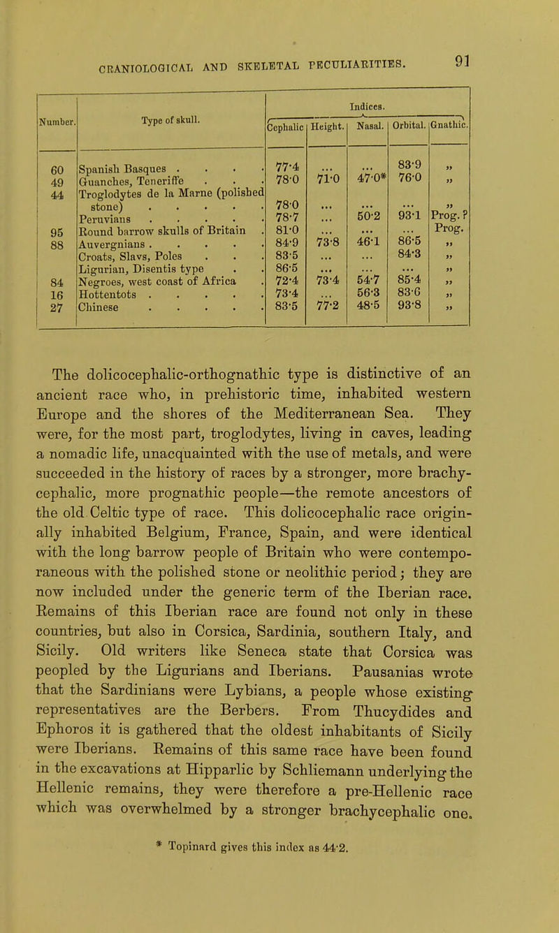 9] Number. 60 49 U 95 88 84 16 27 Type of skull. Spanish Basques . Guanches, TencrifTe Troglodytes de la Marne (polished stone) .... Peruvians .... Round barrow skulls of Britain Auvergnians .... Croats, Slavs, Poles Ligurian, Disentis type Negroes, west coast of Africa Hottentots .... Chinese .... Indices. Cephalic Height. Nasal. Orbital. Gnathic. 77-4 83-9 9t 78-0 71-0 47'o* 76-0 f> 78-0 » 78-7 50-2 93-1 Prog. ? 81-0 Prog. 84-9 738 46'l 86-5 *> 83'5 84-3 99 86-5 99 72-4 73'4 54-7 85-4 99 73-4 56-3 83-6 99 83-5 77-2 48-5 93-8 99 The dolicocephalic-ortliognathic type is distinctive of an ancient race who, in pi'eMstoric time, inhabited western Europe and the shores of the Mediterranean Sea. They were, for the most part, troglodytes, living in caves, leading a nomadic life, unacquainted with the use of metals, and were succeeded in the history of races by a stronger, more brachy- cephalic, more prognathic people—the remote ancestors of the old Celtic type of race. This dolicocephalic race origin- ally inhabited Belgium, France, Spain, and were identical with the long barrow people of Britain who were contempo- raneous with the polished stone or neolithic period; they are now included under the generic term of the Iberian race. Eemains of this Iberian race are found not only in these countries, but also in Corsica, Sardinia, southern Italy^ and Sicily. Old writers like Seneca state that Corsica was peopled by the Ligurians and Iberians. Pausanias wrote that the Sardinians were Lybians, a people whose existing' representatives are the Berbers. From Thucydides and Ephoros it is gathered that the oldest inhabitants of Sicily were Iberians. Remains of this same race have been found in the excavations at Hipparlic by Schliemann underlying the Hellenic remains, they were therefore a pre-Hellenic race which was overwhelmed by a stronger brachycephalic one. * Topinard gives this index as 44'2.