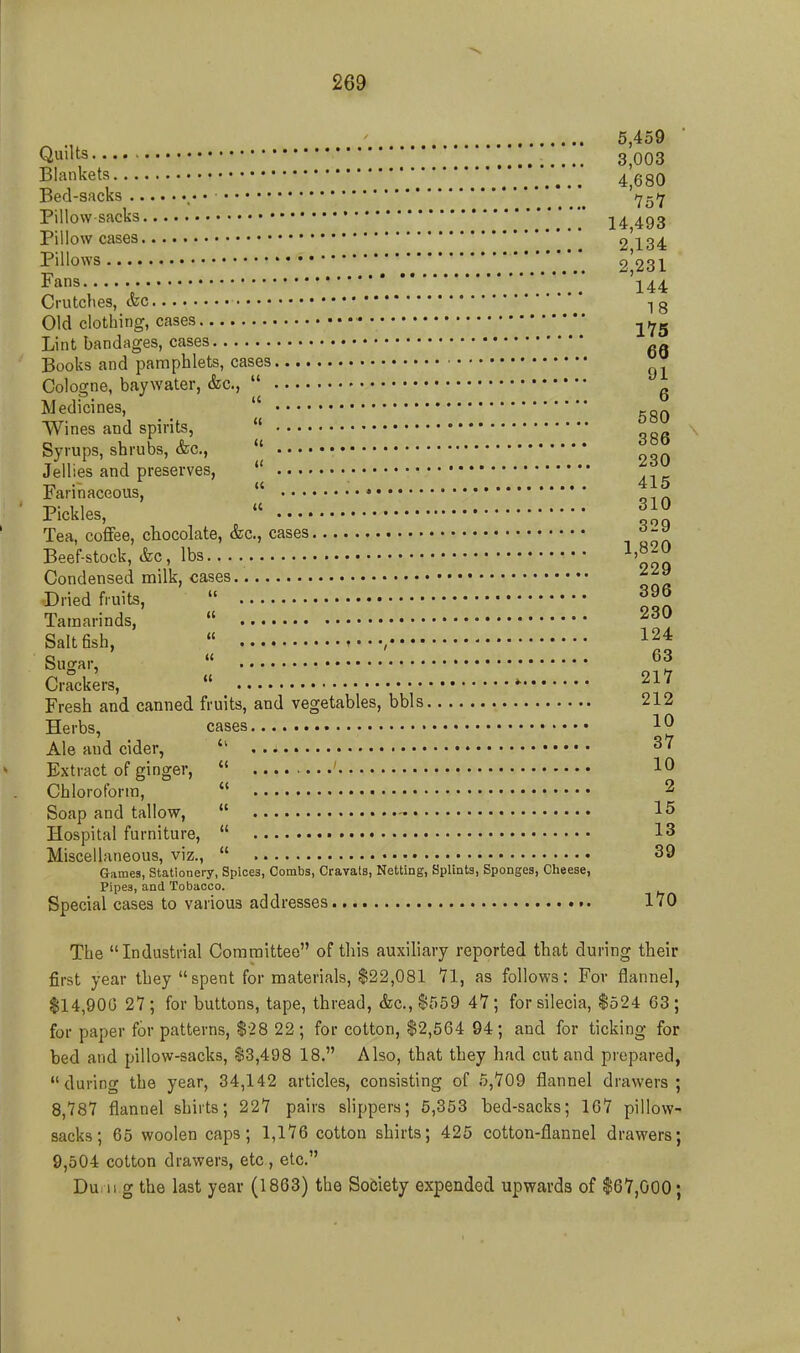u 415 « 310 5,459 Quilts 3,003 Blankets ^' 4 680 Bed-sacks • • '^5^ Pillow sacks * 14493 Pillowcases 2134 Pillows ..V.'.V.*. 2^231 Fans ]^44 Crutches, cfec -, g Old clothing, cases Lint bandages, cases ^ Books and pamphlets, cases ■ ^ Cologne, baywater, &c.,  ^ Medicines,  t,o» Wines and spirits, Syrups, shrubs, &c.,  Jellies and preserves,  Farinaceous, Pickles Tea, coffee, chocolate, &c., cases 329 Beef-stock, &c, lbs.. . 1'°-^ Condensed milk, cases Dried fruits,  396 Tamarinds,  230 Salt fish,  , 124 Sugar,  63 Crackers,  217 Fresh and canned fruits, and vegetables, bbls 212 Herbs, cases 10 Ale and cider,  37 Extract of ginger,  ' 10 Chloroform,  2 Soap and tallow,  • 15 Hospital furniture,  • 13 Miscellaneous, viz.,  39 Games, Stationery, Spices, Combs, Cravats, Netting, Splints, Sponges, Cheese, Pipes, and Tobacco. Special cases to vaiious addresses IVO The Industrial Committee of this auxiliary reported that during their first year they spent for materials, $22,081 Vl, as follows: For flannel, $14,900 27; for buttons, tape, thread, &c.,$ri59 47; for silecia, $524 63; for paper for patterns, $28 22; for cotton, $2,564 94; and for ticking for bed and pillow-sacks, $3,498 18. Also, that they had cut and prepared, during the year, 34,142 articles, consisting of 5,709 flannel drawers; 8,787 flannel shirts; 227 pairs slippers; 5,353 bed-sacks; 167 pillow- sacks; 65 woolen caps; 1,176 cotton shirts; 425 cotton-flannel drawers; 9,504 cotton drawers, etc, etc. Du 11 g the last year (1863) the Society expended upwards of $67,000;