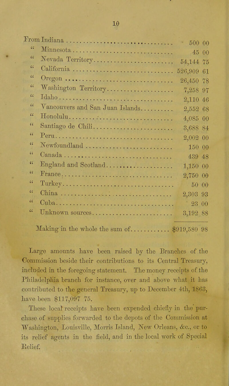 From Indiana 5qq qq Minnesota 45 00 ISTevada Territory 54 144 T5 California 526,909 Gl Oregon 26,450 78 Washington Territory 7^258 97 Idalio 2,110 46 Yancouvers and San Juan Islands 2,552 68 Honolulu .' 4^085 00 Santiago de Chili 3^688 84 Peru. 2,002 00 l^ewfoundland 150 00 Canada 439 43 England and Scotland 1,150 00 France. 2,750 00 Turkej^ 50 00 China 2,303 93 Cuba • 23 00 Unknown sources 3,192 88 Making in the whole the sum of $919,580 98 Large amounts have been raised by the Branches of the Commission beside their contributions to its Central Treasmy, included in the foregoing statement. The money receipts of the Philadelphia branch for instance, over and above what it has contributed to the general Treasury, up to December 4th, 1863, have been $117,097 75. These local receipts have been expended chiefly in the pur- chase of supplies forwarded to the depots of the Commission at Washington, Louisville, Morris Island, New Orleans, &c., or to its relief agents in the field, and in the local work of Special Eelief.