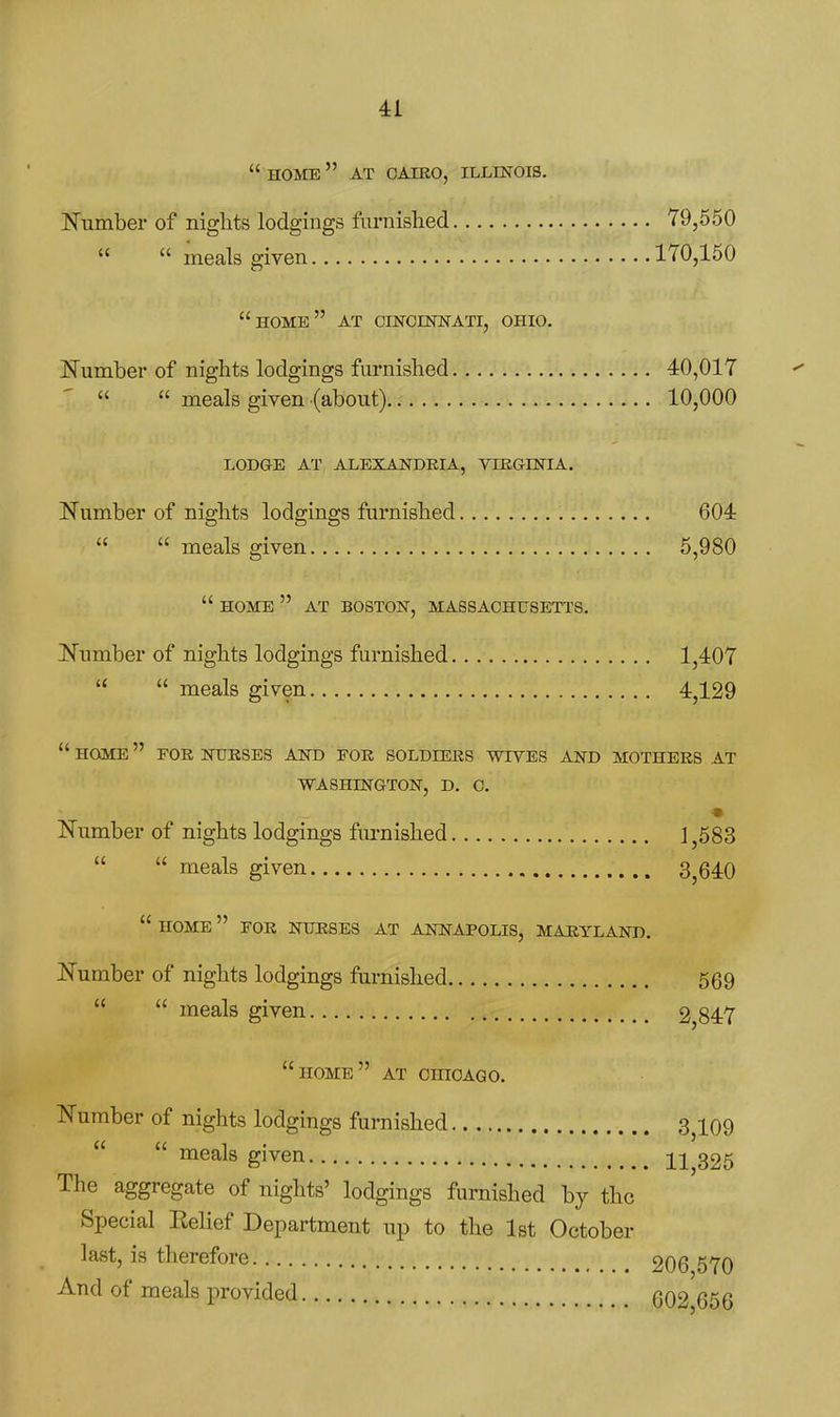 HOlVrE AT OAERO, ILLINOIS. Number of nights lodgings furnished 79,550 meals given 170,150 home at CINCINNATI, OHIO. Number of nights lodgings fm-nished 40,017 ' meals given (about) 10,000 LODGE AT ALEXANDRIA, VLEGINIA. Number of nights lodgings furnished 604 meals given 5,980 HOME AT BOSTON, MASSACHUSETTS. Number of nights lodgings furnished 1,407 meals given 4,129 HOME FOE NUESES AND FOE SOLDIERS WIVES AND MOTHERS AT WASHINGTON, D. C. Number of nights lodgings fm-nished J ^583 meals given 3,640 home for nurses at ANITAPOLIS, MAEYLAND. Number of nights lodgings furnished 569 meals given 2,847 home at CHICAGO. Number of nights lodgings furnished 3^109 leals given 11^325 The aggregate of nights' lodgings furnished by the Special Eelief Department up to the 1st October last, is therefore 206 570 And of meals provided (5Q2 q^q