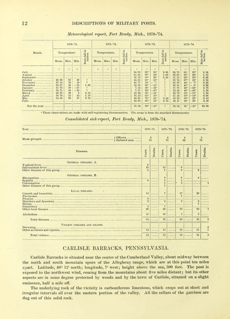 Meteorological report, Fort Brady, Mich., 1870-74. Mouth. 1870-’71. 1871-72. 1872-’73. 1873-’74. Temperature. Z2 CD is M Temperature. .2 £2 CD is c3 ,ri M Temperature. .2 •-* GO .2 § Ph Temperature. •2 .2 a Mean. Max. Min. Mean. Max. Min. Mean. Max. Min. Mean. Max. Min. o o o O o o o 64. 92 65. 64 56.13 44. 05 28. 77 10. 06 7. 54 7.51 18. 92 37.13 48.01 58.95 o 90* 90* 85* 68* 54* 36* 36* 32* 36* 65* 76* 86* o 38* 43* 30* 28* - 7* -41* -42* -47* -24* 18* 28* 31* 2. 06 1. 62 6. 28 2 2 2 2 2 ? 2 2.24 2. 76 o 62. 70 63. 65 51. 15 39. 74 23. 89 26. 31 17. 78 13. 54 20. 73 27. 56 49. 99 59. 47 o 85* 91* 82* 67* 44* 45* 46* 40* 53* 63* 89* 89* o 35* 42* 29* 16* - 7* - 8* -34* -41* -15* -14* 23* 30' 2.50 1.72 6. 88 3. 74 0. 92 2.32 2. 76 1. 30 1. 32 0. 68 2. 14 3.58 October November December January February March April May 49.30 37. 54 23. 27 11. 74 16.71 29. 95 38.70 52.86 68 56 46 36 44 46 55 90 30 10 -10 -27 -28 8 24 37 2 1 1.80 2 2 2.54 1.78 0. 72 37. 22 90* -47* 2 38.04 91* -41* 29.86 * These observations are made with self-registering thermometers. The mean is from the standard thermometer. Consolidated side-report, Fort Brady, Mich., 1870-74. 1870-’71. 1871-’72. 1872- 73. 1873-’74. ,, . ., ( Officers Mean strength f Enlisted men 6 73 6 75 4 82 5 73 Diseases. Cases. Deaths. Cases. Deaths. Cases. Deaths. Cases. Deaths. General diseases, A. 2 10 3 12 1 8 1 1 1 7 6 6 9 1 ► 3 2 4 General diseases, B. 6 1 Local diseases. 13 17 1 20 2 2 4 8 2 1 3 26 18 1 30 10 33 5 23 3 1 85 — 76 89 55 2 Violent diseases and deaths. 2 1 14 15 14 15 14 15 14 15 3 CARLISLE BARRACKS, PENNSYLVANIA. Carlisle Barracks is situated near the center of the Cumberland Valley, about midway between the north and south mountain spurs of the Allegheny range, which are at this point ten miles apart. Latitude, 40° 12' north; longitude, 7' west; height above the sea, 500 feet. The post is exposed to the northwest wind, coming from the mountains about five miles distant; but its other aspects are in some degree protected by woods and by the town of Carlisle, situated on a slight eminence, half a mile off. The underlying rock of the vicinity is carboniferous limestone, which crops out at short and irregular intervals all over the eastern portion of the valley. All the cellars of the garrison are dug out of this solid rock.