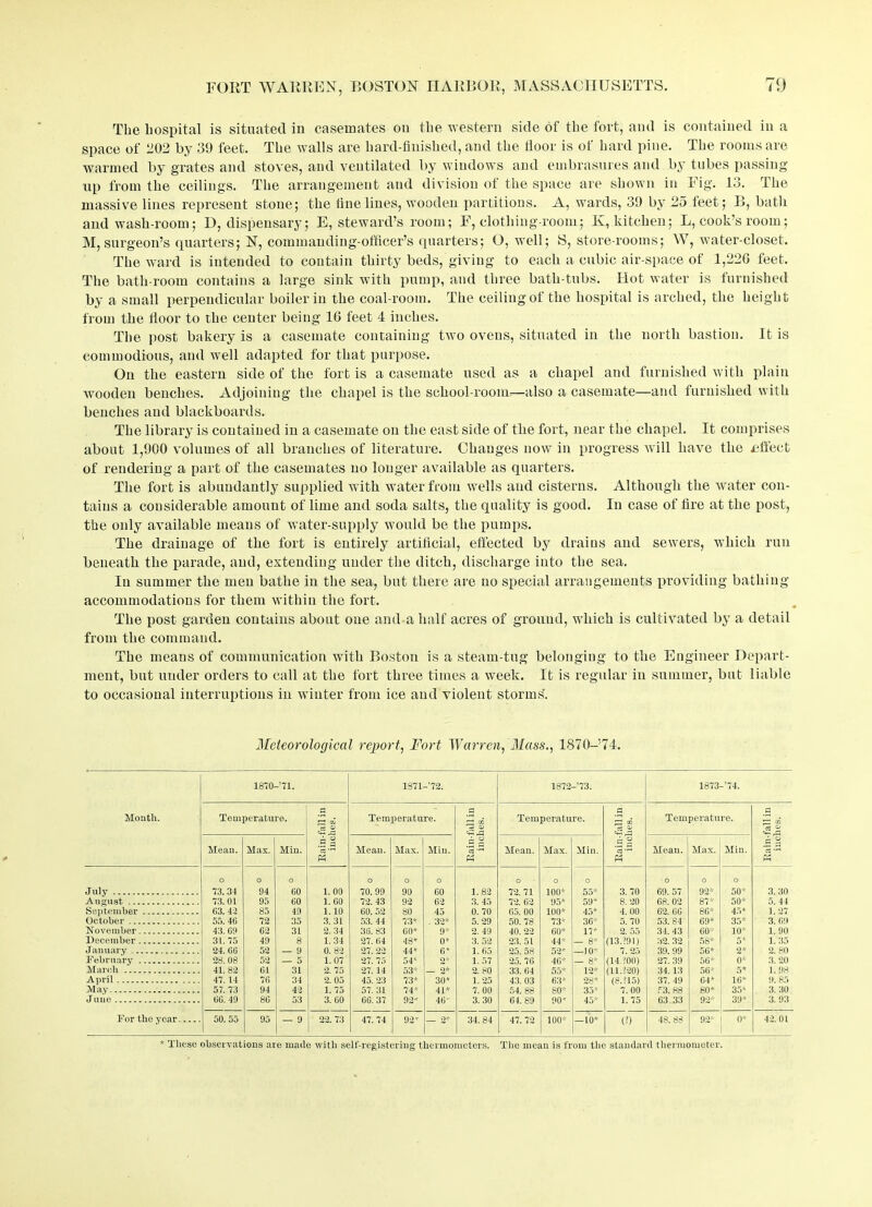 The hospital is situated in caseinates on the western side of the fort, and is contained in a space of 202 by 39 feet. The walls are hard-finished, and the floor is of hard pine. The rooms are warmed by grates and stoves, and ventilated by windows and embrasures and by tubes passing- tip from the ceilings. The arrangement and division of the space are shown in Fig. 13. The massive lines represent stone; the tine lines, wooden partitions. A, wards, 39 by 25 feet; B, bath and wash-room; D, dispensary; E, steward’s room; F, clotliing-room; K, kitchen; L, cook’s room; M, surgeon’s quarters; N, commanding-officer’s quarters; O, well; S, store-rooms; W, water-closet. The ward is intended to contain thirty beds, giving to each a cubic air-space of 1,220 feet. The bath-room contains a large sink with pump, and three bath-tubs. Hot water is furnished by a small perpendicular boiler in the coal-room. The ceiling of the hospital is arched, the height from the floor to the center being 10 feet 4 inches. The post bakery is a casemate containing two ovens, situated in the north bastion. It is commodious, and well adapted for that purpose. On the eastern side of the fort is a casemate used as a chapel and furnished with plain wooden benches. Adjoining the chapel is the school-roorm—also a casemate—and furnished with benches and blackboards. The library is contained in a casemate on the east side of tbe fort, near the chapel. It comprises about 1,900 volumes of all branches of literature. Changes now in progress will have the effect of rendering a part of the casemates no longer available as quarters. The fort is abundantly supplied with water from wells and cisterns. Although the water con- tains a considerable amount of lime and soda salts, the quality is good. In case of fire at the post, the only available means of water-supply would be the pumps. The drainage of the fort is entirely artificial, effected by drains and sewers, which run beneath the parade, and, extending under the ditch, discharge into the sea. In summer the men bathe in the sea, but there are no special arrangements providing bathing- accommodations for them within the fort. The post garden contains about one and a half acres of ground, which is cultivated by a detail from the command. The means of communication with Boston is a steam-tug belonging to the Engineer Depart- ment, but under orders to call at the fort three times a week. It is regular in summer, but liable to occasional interruptions in winter from ice and violent storms'. Meteorological report, Fort Warren, Mass., 1870-’74. 1870 -’71. 1371 -’72. 1872 -’73. 1873 -’74. Month. Temperature. 3 Temperature. a ~ 03 Temperature. Z2 03 - Temperature. 0j Mean. Max. Min. 41 Mean. Max. Min. .5 a Mean. Max. Min. a H Mean. Max. Min. if « July O 73.34 o 94 o GO 1.00 o 70. 99 o 90 o 60 1.82 o 72.71 O 100* o 55* 3. 70 o 69. 57 o 92* o 50* 3. 30 August 73.01 95 60 1. 60 72. 43 92 62 3. 45 72. 62 95* 59* 8.20 68. 02 87* 50* 5.44 September 03. 42 85 49 1.10 60. 52 80 45 0. 70 65. 00 100* 45* 4. 00 62. 66 86* 45* 1.27 October 55. 46 72 35 3. 31 53. 44 73* . 32* 5.29 50. 78 73* 36* 5. 70 53. 84 69* 35* 3. 69 November 43. 69 62 31 2. 34 36. 83 GO* 9* 2. 49 40. 22 60* 17* 2. 55 34. 43 60* 10* 1. 90 December 31. 75 49 8 1.34 27. 64 48* 0* 3. 52 23. 51 44* — 8* (13.191) 32. 32 58* 5* 1. 35 January 24. 06 52 — 9 0. 82 27. 22 44* 6* 1.65 25. 58 52* —10* 7. 25 39. 99 56* 2* 2. 80 February 28. 08 52 — 5 1.07 27. 75 54* 2* 1. 57 25. 76 4G* — 8* (14.(00) 27. 39 56* 0* 3. 20 March 41. 82 61 31 2. 75 27. 14 53* — 2* 2. 80 33. 64 55* 12* (11.(20) 34. 13 56* 5* 1.98 April 47.14 7f> 34 2. 05 45. 23 73* 30* 1.25 43. 03 63* 28* (8.(15) 37. 49 64* 16* 9. 85 May 57. 73 94 42 1.75 57. 31 74* 41* 7. 00 54. 88 80* 35* 7. 00 53. 88 80* 35* 3. 30 June 66. 49 86 53 3. 60 66. 37 92* 46' 3. 30 64. 89 90* 45* 1. 75 63 33 92* 39* 3. 93 For the year 50. 55 95 — 9 22. 73 47. 74 92* — 2* 34. 84 47. 72 100* — 10* (?) 48. 88 92* 0* O ci