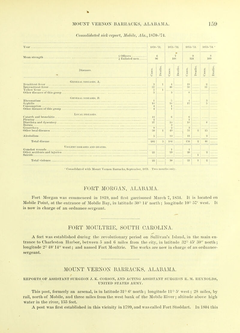 Consolidated side-report, Mobile, Ala., 1870-’74. 1870-71. 1871-72. 1872-’73. 1873- 74. * Moau strength { sflisted men!!!!.'! 6 90 • 7 108 9 124 3 109 Diseases. Cases. 03 cJ P Cases. 1 Cases. Deaths. Cases. Deaths. General diseases, A. 3 57 5 3 1 10 4 4 12 37 1 TF CO 19 38 2 11 1 3 5 18 1 1 6 8 4 17 General diseases, B. 3 5 Local diseases. () 1 18 33 3 2 49 13 8 9 50 5 3 51 11 1 2 15 o 202 3 184 176 2 46 Violent diseases and deaths. 1 29 20 22 2 1 22 30 21 1 2 * Consolidated with Mount Vernon Barracks, September, 1873. Two months only. FORT MORGAN, ALABAMA. Fort Morgan was commenced in 1819, and first garrisoned March 7, 1834. It is located on Mobile Point, at the entrance of Mobile Ba}r, in latitude 30° 14' north; longitude 10° 57' west. It is now in charge of an ordnance-sergeant. FORT MOULTRIE, SOUTH CAROLINA. A fort was established during the revolutionary period on Sullivan’s Island, in the main en- trance to Charleston Harbor, between 5 and G miles from the city, in latitude 32° 45' 30 north; longitude 2° 48' 14 west: and named Fort Moultrie. The works are now iu charge of an ordnance- sergeant. MOUNT VERNON BARRACKS, ALABAMA. REPORTS OF ASSISTANT SURGEON J. K. CORSON, AND ACTING ASSISTANT SURGEON R. M. REYNOLDS, UNITED STATES ARMY. This post, formerly an arsenal, is in latitude 31° G' north ; longitude 11° 5' west; 2S miles, by rail, north of Mobile, and three miles from the west bank of the Mobile River; altitude above high water in the river, 155 feet. A post was first established in this vicinity in 1799, and was called Fort Stoddart. In 1S04 this