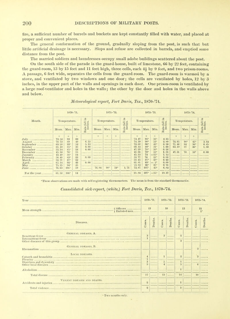fire, a sufficient number of barrels and buckets are kept constantly filled with water, and placed at proper and convenient places. The general conformation of the ground, gradually sloping from the post, is such that but little artificial drainage is necessary. Slops and refuse are collected in barrels, and emptied some distance from the post. The married soldiers and laundresses occupy small adobe buildings scattered about the post. On the south side of the parade is the guard-house, built of limestone, GO by 22 feet, containing the guard-room, 13 by 15 feet and 11 feet high, three cells, each by 9 feet, and two prison-rooms. A passage, 6 feet wide, separates the cells from the guard-room. The guard-room is warmed by a stove, and ventilated by two windows and one door; the cells are ventilated by holes, 12 by 3 inches, in the upper part of the walls and openings in each door. One prison-room is ventilated by a large roof-ventilator and holes in the walls; the other by the door and holes in the walls above and below. Meteorological report, Fort Davis, Tex., 1870-74. Month. 1870 -’71. 1871 -’72. 1872 -’73. 1873 -’74. Temperature. Rain fall in inches. Temperature. Rain-fall in inches. Temperature. .2 £2 o5 <Sii •pi w Temperature. Rain fall in inches. Mean. Max. MiD. Mean. Max. Min. Mean. Max. Min. Mean. Max. Min. o o o o o o o o o o o o 73. 54 93 60 ■;3.47 95* 56* 4. 35 70. 73 89 49 6. 33 74. 39 98* 53* 2. 80 72. 95 98* 45* 3. 12 69. 28 93* 52 5.12 72. 68 96* 43* 0. 20 71. 46 94 30* 0. 45 61. 10 85T 38 0. 00 60.12 89* 31* 1. 00 63.19 87 26* 1. 80 55.14 85* 24 0. 00 47. 29 78* 10* 0. 24 45 34 76' 48. 06 79* 18* 1. 86 47. 31 70 10* 0. 00 43. 49 81* 14 45. 33 74 —15* 1. 12 50. 40 83* 23 0. 00 53. 77 76 91 * 0. 00 52. 11 87* 99 58. 45 87* 28* 0. 22 65. 14 92* 40 0. 00 61. 81 89* 0. 00 75. 35 94* 72. 82 96* 38* 0. 76 76. 63 106* 59 76. 94 98* 54* 1. 71 73. 87 107* 45* 6.82 01. 52 106* 14 61.84 107* —15* 19. 37 *These observations are made with self-rogistering thermometers. The mean is from the standard thermometer. Consolidated sicli-rcport, {white,) Fort Davis, Tex., 1870-74.