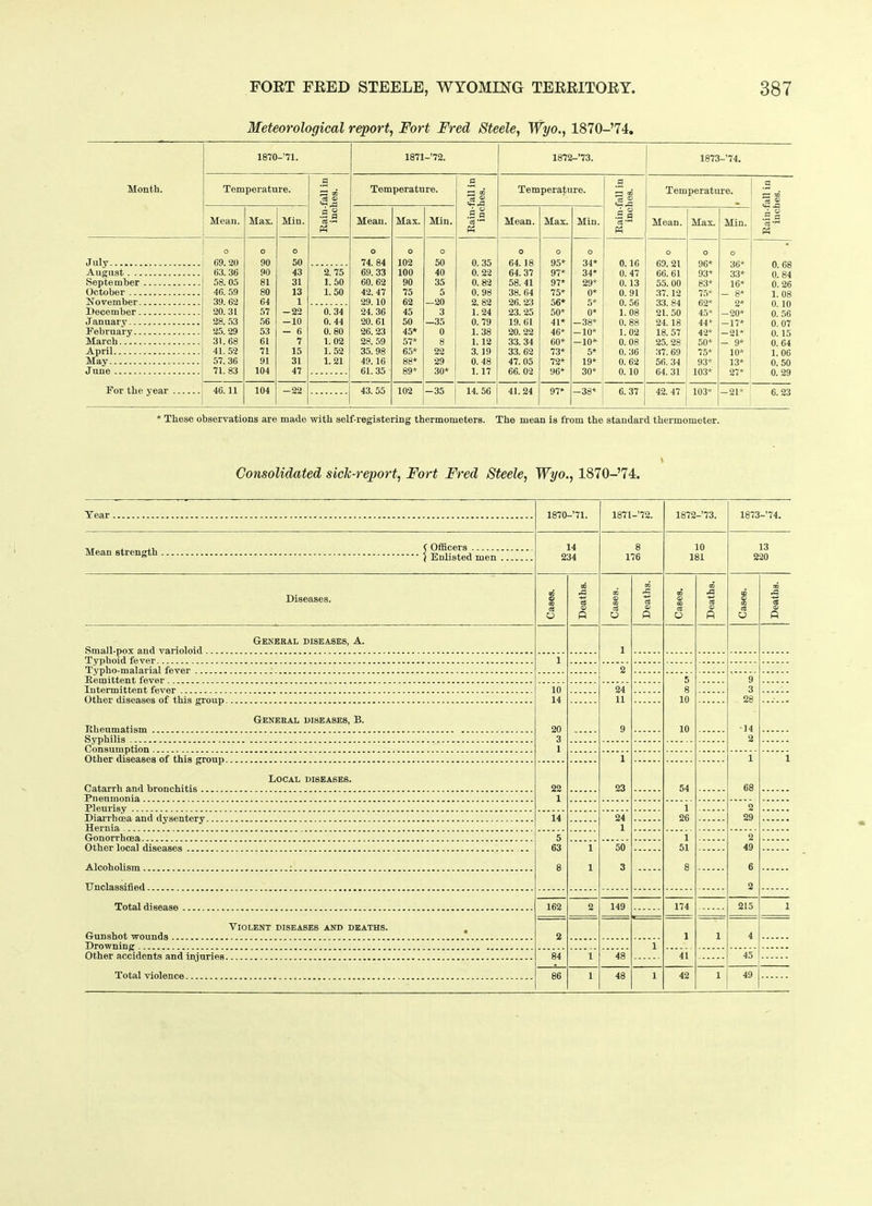 Meteorological report, Fort Fred Steele, Wyo., 1870-74. Month. 1870-’71. 1871 -’72. 1872-’73. 1873-’74. Temperature. Rain-fall in inches. Temperature. Rain-fall in inches. Temperature. Rain-fall in inches. Temperature. Rain fall in inches. Mean. Max. Min. Mean. Max. Min. Mean. Max. Min. Mean. Max. Min. o o o o O o o o o o o o 69. 20 90 50 74. 84 102 50 0. 35 64. 18 95* 34* 0 16 August 63. 36 90 43 2. 75 69. 33 100 40 0. 22 64. 37 97* 34* 0. 47 66.61 93* 33* 0. 84 September 58.05 81 31 1.50 60. 62 90 35 0. 82 58.41 97* 29* 0.13 55. 00 83* 16* 0. 26 October 46. 59 80 13 1. 50 42. 47 75 5 0. 98 38. 64 75* 0* 0. 91 37.12 75* - 8* 1. 08 39. 62 64 1 29. 10 62 20 2. 82 26. 23 56* 5* 0. 56 33 P4 62* December 20.31 57 -22 0. 34 24. 36 45 3 1. 24 23. 25 50* 0* 1. 08 21. 50 45* -20* 0. 56 J anuary 28. 53 56 -10 0. 44 20.61 50 —35 0. 79 19.61 41* -38* 0. 88 24.18 44* -17* 0. 07 February 25. 29 53 - 6 0. 80 26. 23 45* 0 1.38 20. 22 46* -10* 1.02 18. 57 42* -21* 0. 15 March 31. 68 61 7 1.02 28. 59 57* 8 1. 12 33. 34 60* -10* 0. 08 25. 28 50* - 9* 0. 64 April 41. 52 71 15 1.52 35. 98 65* 22 3.19 33.62 73* 5* 0. 36 37. 69 75* 10* 1.06 May 57. 36 91 31 1. 21 49.16 88* 29 0. 48 47. 05 72* 19* 0. 62 56. 34 93* 13* 0. 50 June 71.83 104 47 61. 35 89* 30* 1.17 66. 02 96* 30* 0.10 64. 31 103* 27* 0.29 For the year 46. 11 104 -22 43.55 102 -35 14. 56 41.24 97* -38* 6.37 42. 47 103* -21* 6.23 * These observations are made with self-registering thermometers. The mean is from the standard thermometer. I Consolidated siclc-report, Fort Fred Steele, Wyo., 1870-’74. 1870-’71. 1871-’72. 1872-’73. 1873-’74. Mean strength { Enlisted men I 14 234 8 176 10 181 13 220 Diseases. Cases. Deaths. Cases. Deaths. Cases. Deaths. i a Deaths. General diseases, A. 1 1 2 5 8 10 10 9 3 28 -14 2 10 14 20 3 1 24 11 9 General diseases, B. 1 23 1 68 1 Local diseases. 22 1 54 1 26 2 29 14 24 1 5 63 8 1 51 8 2 49 6 2 1 1 50 3 162 2 149 174 215 1 Violent diseases and deaths. 9 Gunshot wounds 2 1 1 4 1 84 1 48 41 45 86 1 48 1 42 1 49