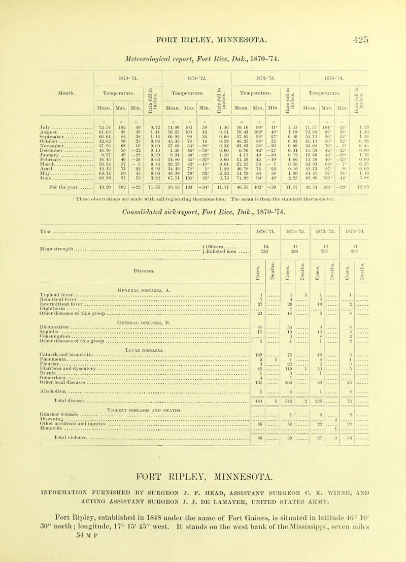 Meteorological report, Fort Bice, Dak., 1870-’74. 1870 -’71. 1871 -'72. 1872 -’73. 1873 -’74. Mouth. Temperature. Rain-fall in inches. Temperature. P Temperature. .2 Temperature. AS ^ Mean. Max. Min. Mean. Max. Min. •5 a cS •»-« M Mean. Max. Min. .2 a c3 •«i Mean. Max. Min. w ~ July O 72. 54 O 102 o 49 0.72 o 74. 99 o 103 o 59 1.10 o 70.10 o 99* o 41* 1. 53 0 71. 57 ° 104* o 43* 1.79 August 61. 63 98 39 1. 41 70. 25 103 42 0.51 70. 43 102* 40* 1. 19 72. 90 98* 39* 1. 30 September 60. 64 . 82 38 1. 14 60. 92 90 34 0. 00 57. 01 94* 27* 0. 40 54. 73 96* 23* 1. 10 October 42. 02 80 25 0. 96 45. 35 78 14 0. 38 48. 25 84* 12 0. 92 41.13 89* 12* 0. 80 November 37. 35 68 18 0. 00 17. 80 54* -28* 0.34 23. 83 56* -10 0. 00 33. 02 70* - 3* 0. 25 December 16. 70 50 -22 0. 13 1.26 46* -34* 0. 00 6. 76 42* -27 0.34 15. 54 42* 22* 0. 00 January 9. 57 49 — 22 0. 29 9.31 40'* -28* 1. 50 4. 11 40 -30 0. 72 10. 06 46* -29* 1. 70 February 16. 43 40 -20 0. 02 14. 80 45* -31* 0. 00 11. 59 42 -19 1. 66 13. 59 40* -23* 0. 00 March , 26. 24 57 — 5 0. 44 20. 29 42* -18* 0. 01 27. 25 54 - 7 0. 50 24.03 64* — 7* 0. 35 April 42.13 73 22 2. 92 34. 49 78* 1* 1.22 10. 78 74 24 0. 10 41.13 87* 9* 0. 00 May 62. 74 89 45 0. 00 49. 39 79* 32* 2. 32 54. 79 80 38 1. 90 64. 47 97* 34* 1. 10 June 09. 90 97 53 3. 82 07. 51 101* 32* 3. 73 71. 98 94* 48* 2.25 69. 98 102* 44* 5. 08 For the year 43.20 102 —22 11. 85 38. 86 103 -34* 11.71 40.58 102* -30 11. 57 42.74 104* —29* 12. 85 * These observations are made with self-registering thermometers. The mean is from the standard thermometer. Consolidated side-report. Fort Bice, Dale., 1870-’74. 1870 -’71. 1871 -’72. 1872 -’73. 1873 -’74. Mean strength i ° l Enlisted men 12 243 11 209 13 235 11 2b6 m m oj 43 43 43 Diseases. © a O) rt © <3 © a a © rt O R O R O fl O R General diseases, A. 1 1 1 1 1 7 4 3 27 20 19 2 Diphtheria 1 23 18 0 8 General diseases, B. 48 53 9 8 17 19 13 3 Consumption 3 8 2 Other diseases of this group 5 1 1 2 Local diseases. 129 75 40 3 2 1 1 4 1 3 22 2 3 110 1 53 5 Hernia 1 ~ 1 3 1 Gonorrhoea 4 7 Other local diseases 131 202 59 20 Alcoholism 1 o 1 8 Total disease 484 1 542 2 226 72 — Violent diseases and deaths. Gunshot wounds .. . 1 o Drowning i) Other accidents and injuries 86 58 22 28 Homicide 1 Total violence 80 59 27 3 30 FORT RIPLEY, MINNESOTA. INFORMATION FURNISHED BY SURGEON J. F. HEAD, ASSISTANT SURGEON C. K. WINNE, AND ACTING ASSISTANT SURGEON .T. J. DE LAMATER, UNITED STATES ARMY. Fort Ripley, established in 1848 under the name of Fort Gaines, is situated in latitude 4G° 10' 30 north; longitude, 17° 15' 45 west. It stands on the west bank of the Mississippi, seven miles 54 M P