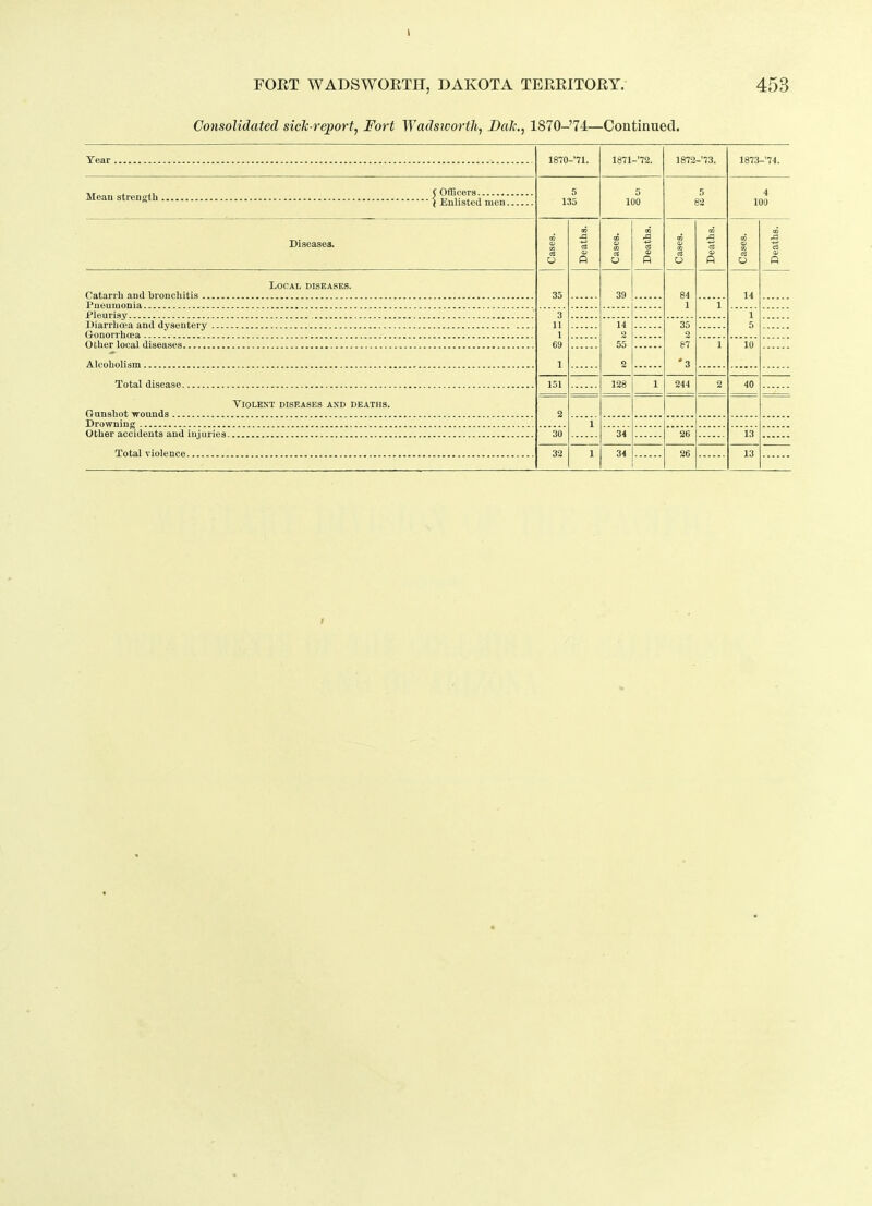I FORT WADSWORTH, DAKOTA TERRITORY. 453 Consolidated side-report, Fort Wadsworth, Dak., 1870-74—Continued. 1870-’71. 1871-'72. 1872-73. 1873-’74. Mean strength { Snlistedmen:::: 5 135 5 100 5 82 4 100 Diseases. Cases. Deaths. Cases. Deaths. Cases. Deaths. 73 <D cj o Deaths, j Local diseases. 35 39 84 1 14 1 3 11 1 69 1 1 5 14 2 55 2 35 2 87 *3 1 10 151 128 1 244 2 40 Violent diseases and deaths. 2 1 30 34 26 13 32 1 34 26 13 I