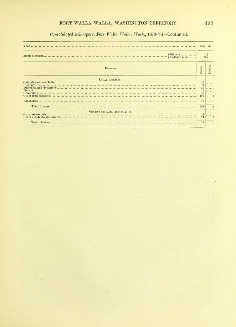 Consolidated side-report, Fort Walla Walla, Wash, 1873-74—Continued. Year 1673-’74. Mean strength Diseases. Docal diseases. Catarrh and bronchitis Pleurisy Diarrhoea and dysentery Hernia Gonorrhoea Other local diseases Alcoholism Total disease Violent diseases and deaths. Gunshot wounds Other accidents and injuries ' Officers 1 Enlisted men .. 12 255 30 3 35 1 8 101 10 Deaths.