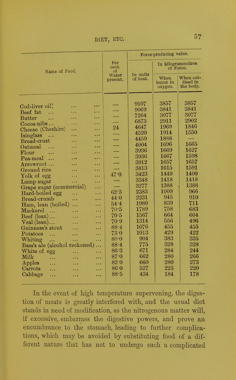 Name of Food. Cod-liver oil! Beef fat Butter Cocoa-nibs... Cheese (Cheshire) ... Isinglass Bread-crust Oatmeal Flour Pea-meal ... Arrowroot ... Ground rice Yolk of egg Lump sugar Grape sugar (commercial) Hard-boiled egg Bread-crumb Ham, lean (boiled) ... Mackerel ... Beef (lean)... Yeal (lean)... Guinness’s stout Potatoes ... Whiting Bass’s ale (alcohol reckoned) White of egg Milk Apples Carrots Cabbage Force-producing value. Per cent. of Water present. In units of heat. 9107 9069 7264 6873 24 4647 4520 4459 4004 3936 — 3936 — 3912 — 3813 47-0 3423 — 3348 — 3277 62 3 2383 44-0 2231 54-4 1980 70*5 1789 70-5 1567 70-9 1314 88-4 1076 73 0 1013 80 0 904 88-4 775 86-3 671 87-0 662 82 0 660 86-0 527 88-5 434 In kilogrammdtres of Force. When burnt in oxygen. When oxi- dised in the body. 3857 3857 3841 3841 3077 3077 2911 2902 1969 1846 1914 1550 1888 — 1696 1665 1669 1627 1667 1598 1657 1657 1615 1591 1449 1400 1418 1418 1388 1388 1009 966 945 910 839 711 758 683 664 604 556 496 455 455 429 422 383 335 328 328 284 244 280 266 280 273 223 220 184 178 In the event of high temperature supervening, the diges- tion of meats is greatly interfered with, and the usual diet stands in need of modification, as the nitrogenous matter will, if excessive, embarrass the digestive powers, and prove an encumbrance to the stomach, leading to further complica- tions, which may be avoided by substituting food of a dif- ferent nature that has not to undergo such a complicated