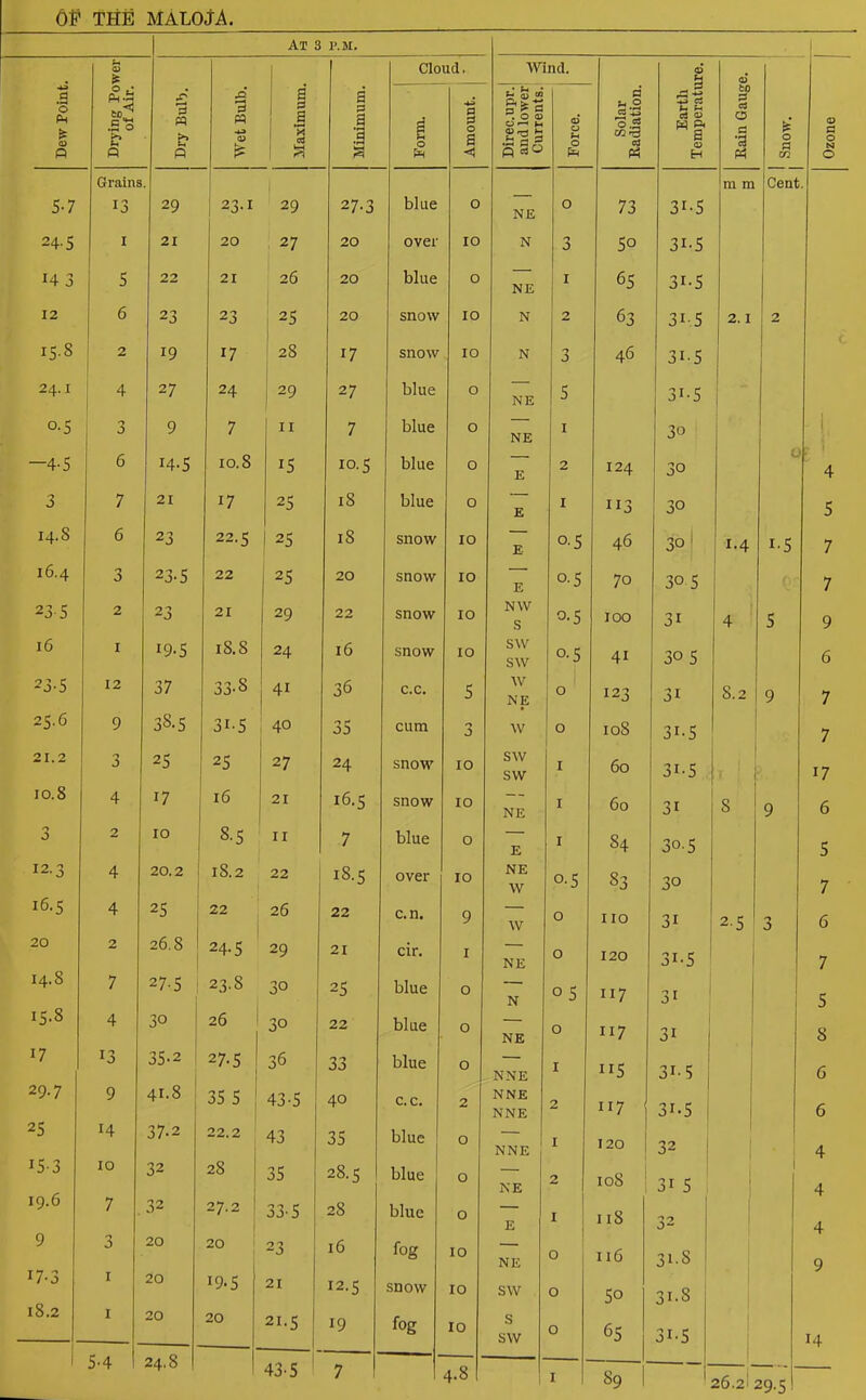 co H P.M. f- OJ £ Cloud. Wind. d % O Dew Point to^ .So f? O £ *3 pq >» tH P £ 3 p •4J <x> £ ! 1 s & 3 0 3 O Ph 4-i S O a <3 ft 5? ~ p. O <U (H <D rrt M P (1) 0 Fh 0 p tH.1 m3 eg PS sL ■*-* -*-» c5 - u C« <13 D H to d rt O d •a PS * O d C/2 O d 0 N O Grains m m Cent 5-7 13 29 23.1 29 27.3 blue 0 NE 0 73 31-5 24-5 I 21 20 27 20 over 10 N 3 5° 31-5 14 3 5 22 21 26 20 blue 0 NE ! 1 65 31-5 12 6 23 23 25 20 snow 10 N 2 63 315 2.1 2 15-8 2 19 17 28 17 snow 10 N 3 46 315 24.1 4 27 24 29 27 blue 0 NE 5 31.5 0.5 3 9 7 II 7 blue 0 NE 1 30 —4-5 6 14-5 10.8 15 10.5 blue 0 E 2 124 30 C r 1 4 3 7 21 17 25 iS blue 0 E 1 113 30 5 14.S 6 23 22.5 25 iS snow 10 E 0.5 46 301 1.4 i.5 7 16.4 3 23-5 22 25 20 snow 10 E o-5 70 30 5 7 23-5 2 23 21 29 22 snow 10 NW S o-5 100 31 4 5 9 16 1 19-5 18.8 24 16 snow 10 SW SW 0-5 4i 30 5 6 23-5 12 37 33- S 41 36 c.c. 5 W NE 0 123 31 8.2 9 7 25.6 9 38.5 31.5 40 35 cum 0 j W 0 108 31-5 7 21.2 3 25 25 27 24 snow 10 SW SW 1 60 31-5 17 10.8 4 17 16 21 16.5 snow 10 NE 1 60 31 8 9 6 0 O 2 10 8-5 II 7 blue 0 E 1 84 30.5 5 12.3 4 20.2 1S.2 22 18.5 over 10 NE W 0-5 83 30 7 16.5 4 25 j 22 26 22 c.n. 9 W 0 no 31 2-5 3 6 20 2 26.8 24-5 29 21 cir. 1 NE 0 120 3i-5 7 14.8 7 27-5 23.8 30 25 blue 0 N 0 5 117 31 5 15.8 4 30 26 30 22 blue 0 NE 0 117 31 1 8 17 13 35-2 27-5 36 33 blue 0 NNE 1 “5 31.5 6 29.7 9 41.8 1 35 5 43-5 40 c.c. 2 NNE NNE 2 117 | 31.5 : 6 25 14 37-2 22.2 43 35 blue 0 NNE 1 120 32 4 153 10 32 28 35 28.5 blue 0 NE 2 108 3i 5 4 19.6 7 32 27.2 33-5 28 blue 0 E 1 118 32 I 4 9 3 20 20 23 16 fog 10 NE 0 116 31.8 9 17-3 1 20 19.5 21 12.5 snow 10 SW 0 5o 31.s 18.2 1 20 20 21-5 19 fog 10 S SW 0 c5 3i-5 H 1 5-4 24.8 43A 7 1 4.8 I 1 89 26.2' 29-5