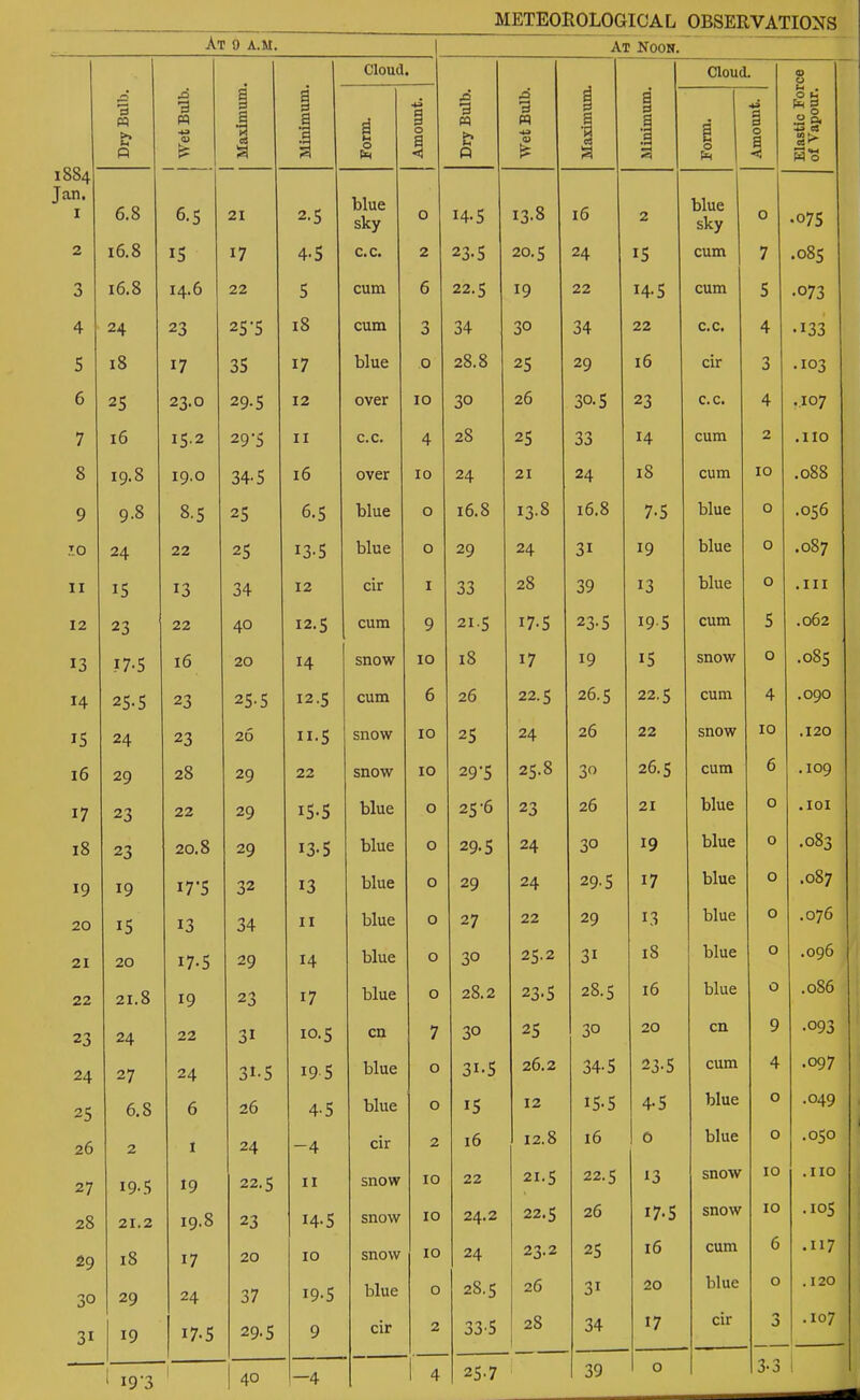 At o a.m. At Noon. Cloud. Cloud. <D O Dry Bulb. 1 Wet Bulb. 1 1 Maximum Minimum. Form. 1 Amount. 1 Dry Bulb. Wet Bulb. Maximum. Minimum. Form. Amount. Elastic For of Vapour. 1884 Jan. 1 6.8 6-5 21 2.5 blue sky 0 14-5 13-8 16 2 blue sky O .075 2 16.8 IS 17 4-5 c.c. 2 23-5 20.5 24 15 cum 7 .085 3 16.8 14.6 22 5 cum 6 22.5 19 22 14-5 cum 5 •073 4 ■ 24 23 25 ’5 18 cum 3 34 3° 34 22 c.c. 4 •133 5 18 17 35 17 blue 0 28.8 25 29 16 cir 3 .103 6 25 23.0 29-5 12 over 10 30 26 30.5 23 c.c. 4 .107 7 16 15-2 29'5 II c.c. 4 28 25 33 14 cum 2 .110 8 19.8 19.0 34-5 l6 over 10 24 21 24 18 cum 10 .088 9 9.8 8.5 25 6.5 blue 0 16.8 13-8 16.8 7-5 blue 0 .056 to 24 22 25 13-5 blue 0 29 24 3i 19 blue 0 00 O 11 15 13 34 12 cir 1 33 28 39 13 blue 0 .hi 12 23 22 40 12.5 cum 9 21.5 17-5 23-5 19 5 cum 5 .062 13 17-5 16 20 14 snow 10 18 17 19 i5 snow 0 .085 14 25-5 23 25-5 12.5 cum 6 26 22.5 26.5 22.5 cum 4 .090 i5 24 23 26 n-5 snow 10 25 24 26 22 snow 10 .120 16 29 28 29 22 snow 10 29-5 25.8 3o 26.5 cum 6 .109 17 23 22 29 i5-5 blue 0 25-6 23 26 21 blue 0 .101 18 23 20.8 29 i3-5 blue 0 29-5 24 3° 19 blue 0 CO OO O 19 19 17 5 32 13 blue 0 29 24 29-5 17 blue 0 O CO 20 i5 13 34 11 blue 0 27 22 29 1.3 blue 0 .076 21 20 i7-5 29 14 blue 0 30 25.2 3i 18 blue 0 .096 22 21.8 19 23 17 blue 0 28.2 23-5 28.5 16 blue 0 .086 23 24 22 1 10.5 cn 7 30 25 30 20 cn 9 •093 24 27 24 i-5 19 5 blue 0 3i-5 26.2 34-5 2 3-5 cum 4 .097 25 6.8 6 26 4-5 blue 0 i5 12 15-5 4-5 blue 0 .049 26 2 1 24 -4 cir 2 16 12.8 16 0 blue 0 .050 27 19- 5 19 22.5 11 snow 10 22 21.5 22.5 13 snow 10 .110 28 21.2 19.8 23 14-5 snow 10 24.2 22.5 26 i7-5 snow 10 .105 29 18 17 20 10 snow 10 24 23.2 25 16 cum 6 .117 30 29 24 37 i9-5 blue 0 2S.5 26 'i J 1 20 blue 0 .120 3i 19 17-5 29-5 9 cir 2 335 28 34 17 cir 3 1 t-H O 1 19-3 —4 1