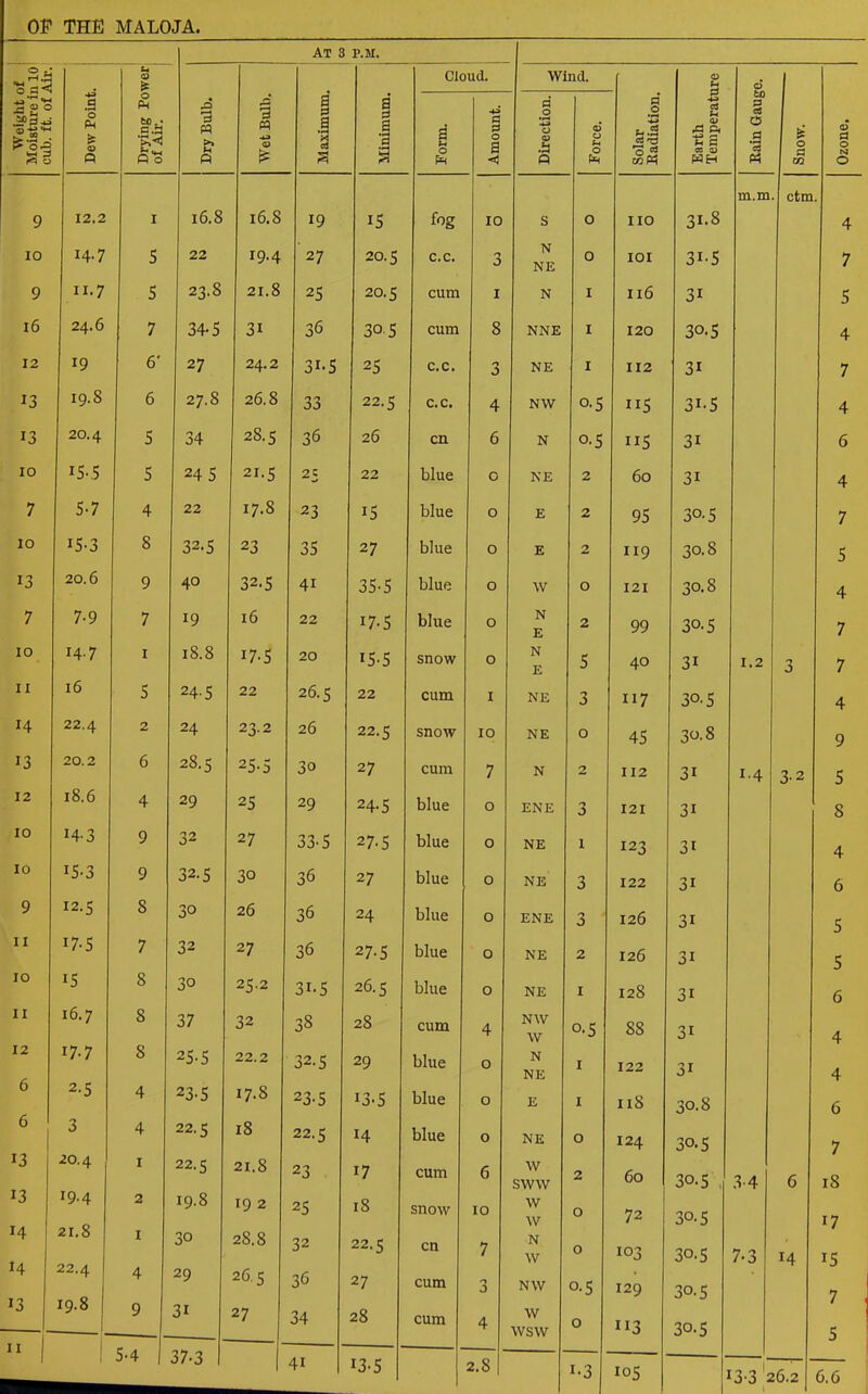 At 3 p.m. Weight of j Moisture iu 10 cub. ft. of Air. Dew Point. Drying Power; of Air. 1 Dry Bulb. l Wet Bulb. 1 Maximum. Minimum. Cloud. Form. Amount. 9 12.2 I 16.S 16.8 19 15 fog IO IO I4.7 5 22 19.4 27 20-5 c.c. 3 9 11.7 5 23.8 21.8 25 20.5 cum I 16 24.6 7 34-5 31 36 30 5 cum 8 12 19 6' 27 24.2 31-5 25 c.c. 3 13 19.8 6 27.8 26.8 33 22.5 c.c. 4 13 20.4 5 34 28.5 36 26 cn 6 IO 15-5 5 24 5 21-5 25 22 blue c 7 5-7 4 22 CO 23 15 blue 0 IO i5-3 8 32.5 23 35 27 blue 0 13 20.6 9 40 32.5 4i 35-5 blue 0 7 7-9 7 19 16 22 17-5 blue 0 IO 147 1 18.8 I7-S 20 15-5 snow 0 11 16 5 24-5 22 26.5 22 cum 1 14 22.4 2 24 23.2 26 22.5 snow IO 13 20.2 6 28.5 25-5 3o 27 cum 7 12 18.6 4 29 25 29 24-5 blue 0 IO 14-3 9 32 27 33-5 27-5 blue 0 IO IS-3 9 32.5 30 36 27 blue 0 9 12.5 8 30 26 36 24 blue 0 II i7-5 7 32 27 36 27-5 blue 0 IO 15 8 30 25.2 31-5 26.5 blue 0 II 16.7 8 37 32 38 28 cum 4 12 17.7 8 25-5 22.2 32.5 29 blue 0 6 2-5 4 23-5 17.8 23-5 13-5 blue 0 6 3 4 22.5 18 22.5 14 blue 0 13 20.4 1 22.5 21.8 23 17 cum 6 13 J9-4 2 19.8 19 2 25 18 snow 10 14 21.8 1 30 28.8 32 22.5 cn 7 H 22.4 4 29 26.5 36 27 cum 3 13 19.8 9 3i 27 34 28 cum 4 11 1 1 5-4 37-3 4i 13-5 2.8 1 Wind. O Direction. Force. Solar Badiation. Earth Temperati Bain Gaug Snow. Ozone. m.m ctm S O IIO 31-8 4 N NE 0 IOI 31-5 7 N I 116 3i 5 NNE I 120 30.5 4 NE I 112 3i 7 N\V o-5 JI5 3i-5 4 N 0.5 115 3i 6 NE 2 60 3i 4 E 2 95 3°-5 7 E 2 119 30.8 5 W 0 121 30.8 4 N E 2 99 30.5 7 N E 5 40 3i 1.2 3 7 NE 3 117 30.5 4 NE 0 45 30.8 9 N 2 112 3i 1.4 3'2 5 ENE 3 121 3i 8 NE 1 123 3i 4 NE 3 122 3i 6 ENE 3 126 3i 5 NE 2 126 3i 5 NE 1 128 3i 6 NW W o-5 88 3i 4 N NE 1 122 3i 4 E 1 118 0.1 O oc 6 NE 0 124 3°-5 7 W SWW 2 60 3o-5 3-4 6 18 w w 0 72 30.5 17 N w 0 103 30.5 7-3 14 15 NW o-5 129 30.5 7 , W WSW 0 113 3°-5 5 i-3 105 >3 3 26.2 6.6