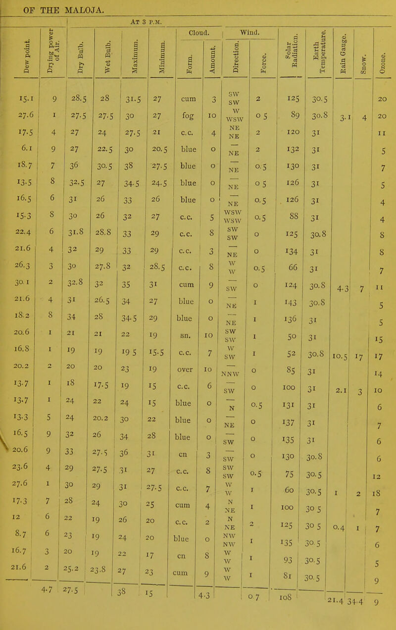 At 3 I’.M. f-i Cloud. 1 Wind. <D Dew point. Drying pow of Air. 1 Dry Bulb. Wet Bulb. Maximum. Minimum. a E 0 Amount. 1 Direction. 1 Force. Polar Radiation Earth Temperatur Rain Gauge Snow. 1 Ozone. *5-i I ! » ' 28.5 28 1 GJ »—i Ln 27 cum 3 aw SW 2 125 30.5 20 27.6 ; 1 27-5 27-5 30 27 fog IO W WSW 0 5 I 89 30.8 3-1 4 20 i7-5 4 27 24 : 27.5 21 c.c. 4 NE NE 2 120 31 II 6.1 9 27 22.5 30 20.5 blue 0 NE 2 132 31 1 5 1S.7 | 7 36 30.5 38 27.5 blue 0 NE O.5 130 31 7 13-5 \ 8 1 32.5 I 27 34-S 24-5 blue 0 NE 0 5 126 31 5 16.5 6 3i 26 33 26 blue 0 1 NE 1 0.5 i 126 31 4 I5-3 8 > 26 32 27 c.c. 5 WSW WSW °-5 88 31 4 22.4 6 31.8 2S.8 33 29 C.C. 8 SW SW 1 0 125 30.8 8 21.6 4 32 29 33 29 c.c. n J NE 0 134 31 8 26.3 0 0 30 27.S 32 28-5 C.C. 8 W W 0.5 66 31 7 30.1 2 32.8 32 35 31 cum 9 SW 0 124 3°.S 4-3 7 11 21.6 4 3i 26.5 34 27 blue 0 NE 1 M3 O C/3 5 1S.2 8 34 28 34-5 29 blue 0 NE 1 136 31 5 20.6 1 21 21 22 19 sn. 10 SW SW 1 5o 31 15 16.S i 19 19 19 5 i5-5 c. c. 7 w SW 1 52 3°-8 10.5 J7 17 20.2 2 1 20 20 23 19 over 10 NNW 0 85 3i 14 i3-7 1 1 18 I7-5 19 i5 c.c. 6 SW 0 100 3i 2.1 0 j 10 13-7 1 24 22 24 i5 blue 0 N 0-5 131 3i 6 13-3 1 5 24 20.2 30 22 blue O 1 1 NE 0 i37 3i 7 16.5 9 32 26 34 28 blue O SW O 135 3i 6 20.6 9 33 27.3 ' 36 3i cn 3 SW 0 130 30.8 6 23.6 4 29 27-5 31 27 c.c. 8 SW SW 0.5 75 3Q-5 12 27.6 1 30 29 ! 31 ! 27.5 c.c. 7 W w 1 60 30-5 I 2 ' 18 17-3 7 28 24 30 25 cum 4 N NE 1 100 3° 5 7 12 6 22 19 26 20 c.c. 2 N NE 2 125 30 5 0.4 * 1 1 1 7 8.7 6 i 23 19 24 20 blue 0 NW NW 1 135 30.5 6 16.7 3 20 19 22 17 cn S W W i 1 93 30.5 c 21.6 2 25.2 1 23.S 27 23 cum 9 W W 1 81 30- 5 9 4-7 27.5 38 i5 1 4-3 0 7 108 i ’.1.4 ; >4.4 9