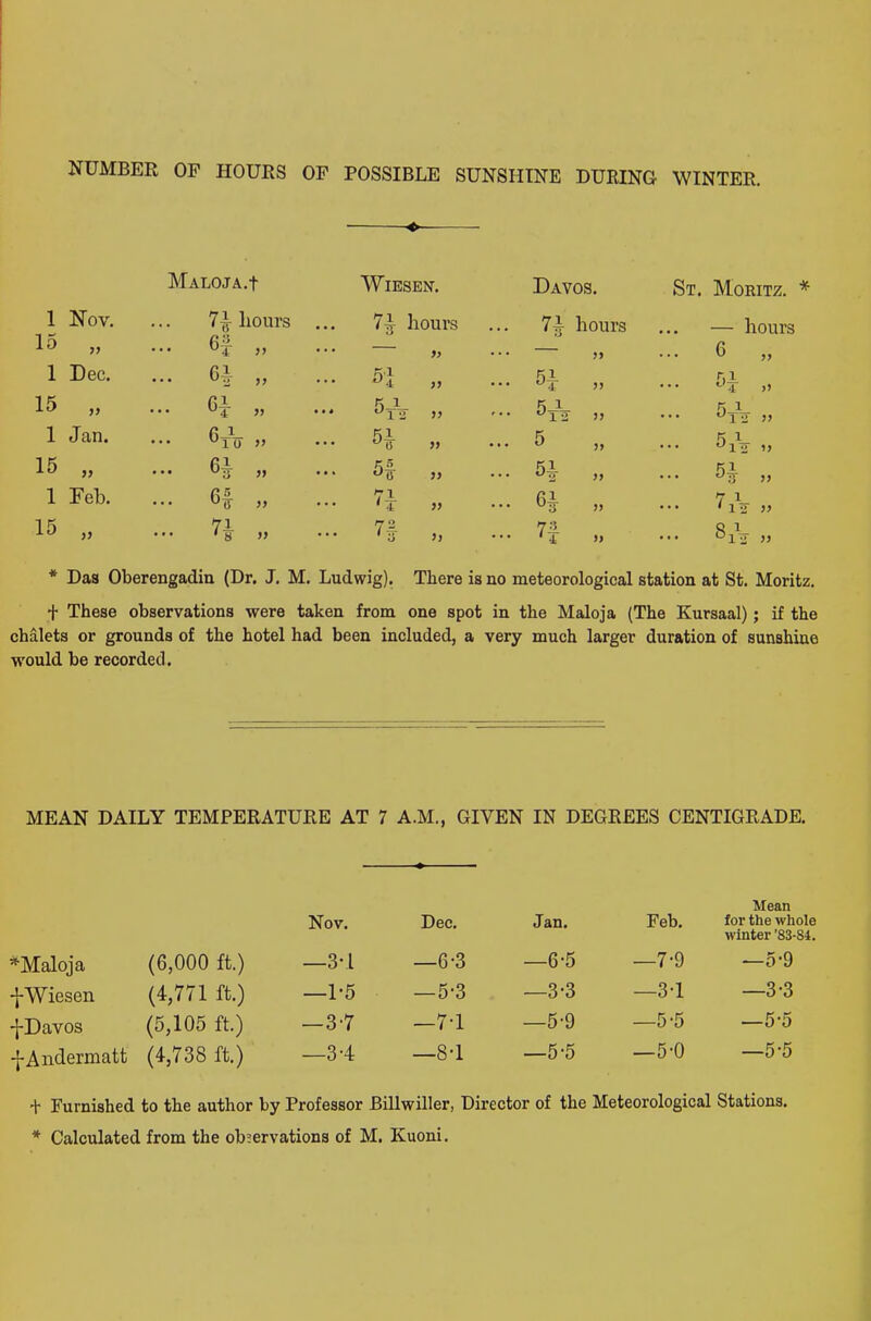 NUMBER OF HOURS OF POSSIBLE SUNSHINE DURING WINTER. Maloja.f WlESEN. Davos. St. Moritz. * 1 Nov. hours ... 7| hours ... 7i hours — hours 15 99 6| „ 99 99 6 „ 1 Dec. ... GJ „ 5| 99 ... 5i 99 • • • 51 „ 15 99 ... Gi „ K 1 ... 99 ... 5tV 99 n 1 y,T2 >> 1 Jan. 6To » ... 5i' 99 ... 5 99 K 1 11 »> 15 99 ... Gl- „ ... 5f 99 ... 5i 99 1 Feb. ... „ 71 ... 14 99 ... 6J 99 7 iV „ 15 99 7 i ••• *8 ” ... 7f •j 9) ... 7f 9) 81V „ * Das Oberengadin (Dr. J. M. Ludwig). There is no meteorological station at St. Moritz f These observations were taken from one spot in the Maloja (The Kursaal); if the chalets or grounds of the hotel had been included, a very much larger duration of sunshine would be recorded. MEAN DAILY TEMPERATURE AT 7 A.M., GIVEN IN DEGREES CENTIGRADE. Nov. Dec. Jan. Feb. Mean for the whole winter '83-81. *Maloja (6,000 ft.) —3-1 —6-3 —6-5 —7-9 —5'9 fWiesen (4,771 ft.) —1-5 —5-3 —3-3 —3-1 —3-3 -{-Davos (5,105 ft.) —3-7 —7-1 —5-9 —5-5 —5'5 -j-Andermatt (4,738 ft.) —3'4 —8-1 —5-5 —5-0 —5-5 + Furnished to the author by Professor Billwiller, Director of the Meteorological Stations. * Calculated from the observations of M. Kuoni.