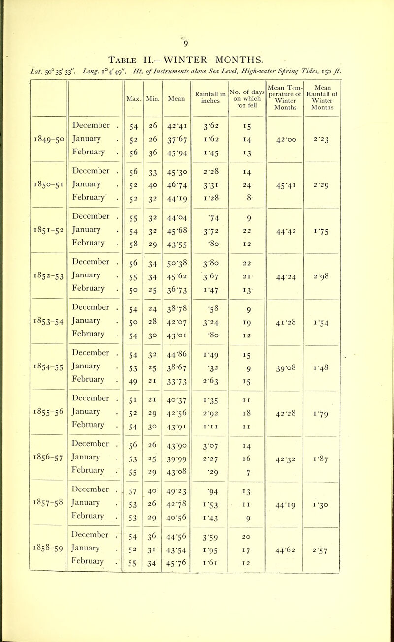 Table II.—WINTER MONTHS. Lot. SO°3s'33. Long. i°4'49. Ht. of Instruments above Sea Level, High-water Spring Tides, 150 ft. Min Mea.n Rainfall in inches No. of days on which •01 fell Mean Ti m- perature of Winter Months Mean Rainfall of Winter Months December . 54 26 42-41 3-62 15 1849-50 January 52 26 37-67 I -62 14 42-00 2-23 February 56 36 45'94 1-45 13 December . 56 33 45 '3° 2-28 14 1850-51 January 52 40 4674 3-31 24 45-41 2-29 February' 52 32 44-19 1-28 8 December . 55 32 44-04 ■74 9 1851-52 January 54 32 45-68 3-72 22 44-42 1-75 February 58 29 43-55 -80 12 December . 56 34 50-38 3-80 22 1852-53 January 55 34 45-62 3-67 21 44-24 2-98 February 50 25 36-73 1-47 13 December . 54 24 38-78 -58 9 1853-54 January 50 28 42-07 3-24 19 41-28 1-54 February 54 30 43-01 -80 12 December . 54 32 44-86 1-49 15 1854-55 January 53 25 38-67 ■32 9 39-08 1-48 February 49 21 33-73 2-63 15 December . 51 21 40-37 1-35 11 1855-56 January 52 29 42-56 2-92 18 42-28 1-79 February 54 30 43-91 i-ii 11 December . 56 26 43-90 3-07 14 1856-57 January 53 25 39-99 2-27 16 42-32 1-87 February 55 29 43-08 •29 7 December . 57 40 49-23 -94 13 1857-58 January 53 26 42-78 1-53 11 44-19 1-30 February 53 29 40-56 1-43 9 December . 54 36 44-56 3-59 20 1858-59 January 52 31 43-54 r-95 17 ! 44-62 2-57 34