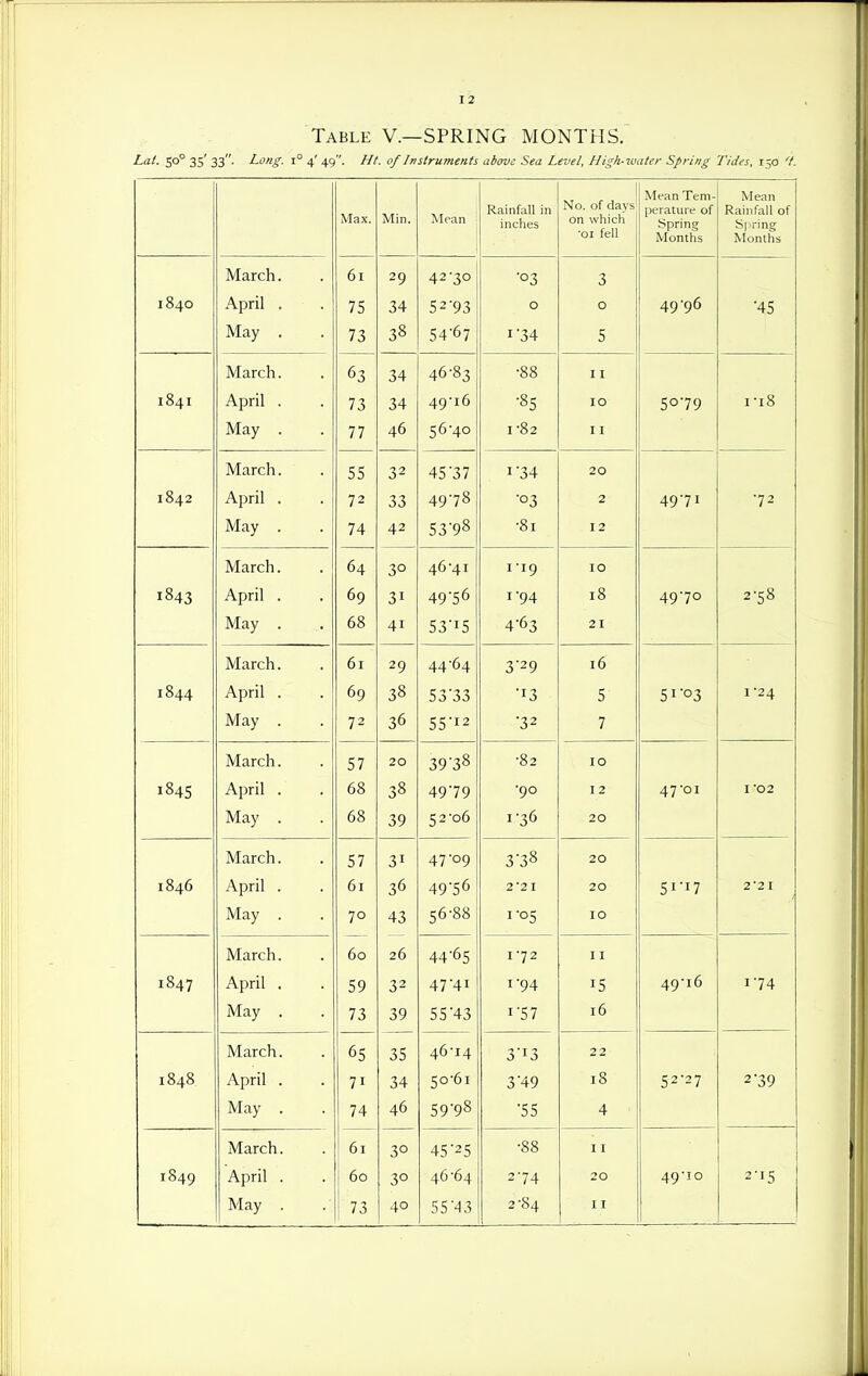 Table V.—SPRING MONTHS, Lat. 50° 35' 33. Long. 1° 4' 49. 0/Instruments above Sea Level, High-water Spring Tides, 150 Max. Min. Mean Rciinfcill in inches No. of days' on which •01 fell Mean Tem- perature of Spring Months Mean Spring A/1 the March. 01 29 42-30 ■03 3 1840 April . / D 34 q 2 9^ 0 0 4Q'q6 *4^ May . / 0 xJ ';4'67 I ?4 c D March. 63 34 46-83 .0 0 I I 1841 April . t 0 4Ql6 •8=; J 10 J / y i-i8 May . 77 46 c;6-4o 1-82 I I March. 55 32 45 37 I'34 20 1842 April . 72 40-78 2 4Q*7 I •72 May . 74 42 ■5 3 98 -81 12 March. 64 30 46-41 I-I9 10 184^ April . 69 4Q''^6 I-Q4 18 4Q'70 2-s8 May . 68 41 46'? 21 March. 01 29 44 04 3*29 16 184.4 April . 60 38 C J I -24 May . 72 36 =^ 12 7 March. 57 20 39 38 .0 ~ 02 10 April . 68 ^8 4Q7Q ■QO I 2 47 *OI I -02 May . 68 ^9 ';2-o6 I -^6 20 March. 57 31 47-09 3'38 20 1846 April . 61 ^6 2-21 20 m '17 2-21 May . 70 t;6-88 I -0? 10 March. 60 26 4465 1-72 11 184.7 April . oy ^ 2 47-4.1 I-Q4 y I C 40*16 1-74 May . 1 0 =; =; 4^ 16 iviarcn. 05 35 46-14 3'i3 2 2 1848 April . 71 34 50-61 3'49 18 52-27 2 39 May . 74 46 59'98 •55 4 March. 61 30 45'25 -88 11 1849 April . 60 30 46-64 2-74 20 49-10 2-15