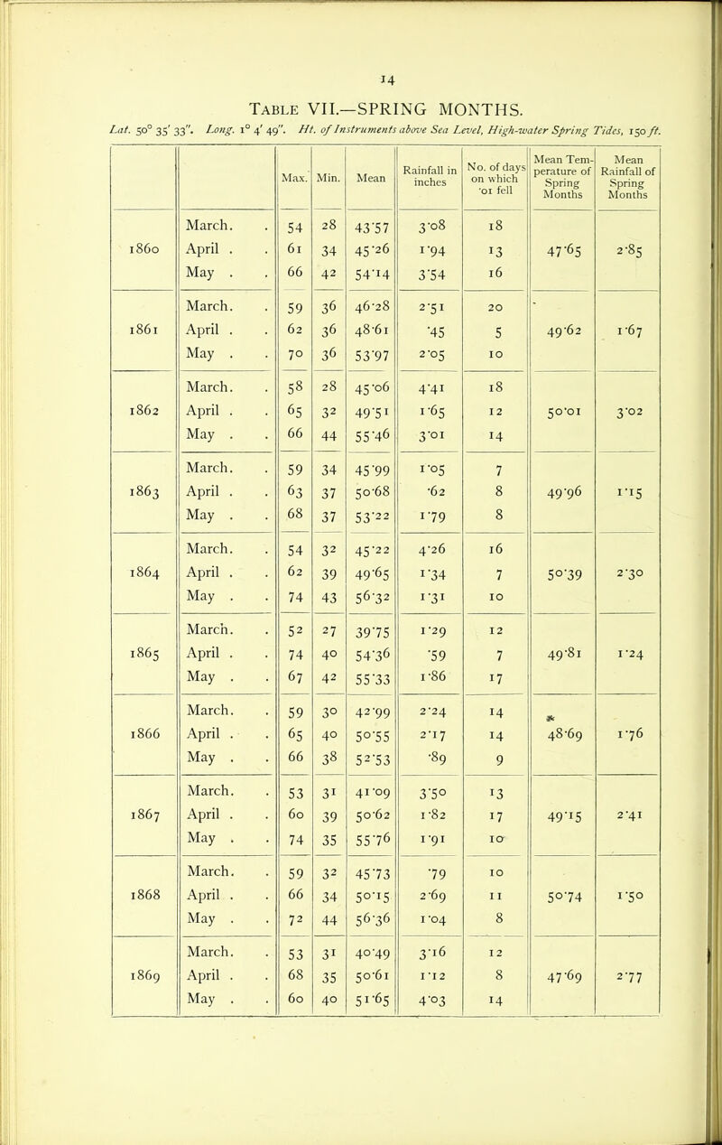 Table VII.—SPRING MONTHS. Lat. so° 35' 33. Long. 1° 4' 49. Ht. of Instruments above Sea Level, High-water Spring Tides, i^oft. Max. Min. Mean Rainfall in inches No. of days on which •01 fell Mean Tem- perature of Spring Months Mean Rainfall of Spring Months A/Tflrrh 28 43 0/ 3 ° 18 i860 April . 61 34 45-26 1-94 13 47-65 2-85 May . 66 42 54-14 3-54 16 Marrh oy ^6 46-28 ^ 'C T 20 I86I April . 62 36 48-61 ■45 5 49-62 1-67 May . 70 36 53'97 2-05 10 J.VXtXl K,i It < =;8 28 A c *r>6 /I 'yl T 18 1862 April . 65 32 49'51 1-65 12 50-01 3-02 May . 66 44 55-46 3-01 14 OV 45 99 05 7 1863 April . 63 37 50-68 •62 8 49-96 IT5 May . 68 37 5322 1-79 8 Mnrrh J't 45 ■^'^ 4*26 16 1864 April . 62 39 49-65 I 34 7 50-39 2-30 May . 74 43 56-32 1-31 10 Marrh ? 2 2 7 39 75 12 1865 April . 74 40 54-36 ■59 7 49-81 I -24 May . 67 42 55-33 1-86 17 Marrh Co 2*24 T A ^4 1866 April . 65 40 50-55 2*17 14 48-69 1-76 May . 66 38 52-53 -89 9 Marrh 7 T T 'on 41 uy 3 5° T J 13 1867 April . 60 39 50-62 1-82 17 49-15 2-41 May . 74 35 55-76 1-91 10 March. KQ 72 AC 7 ? ■70 10 1868 April . 66 34 5oi5 2-69 11 50-74 I-50 May . 72 44 56-36 I -04 8 March. 53 31 40-49 3-16 12 1869 April . 68 35 50-61 I -12 8 47-69 2-77