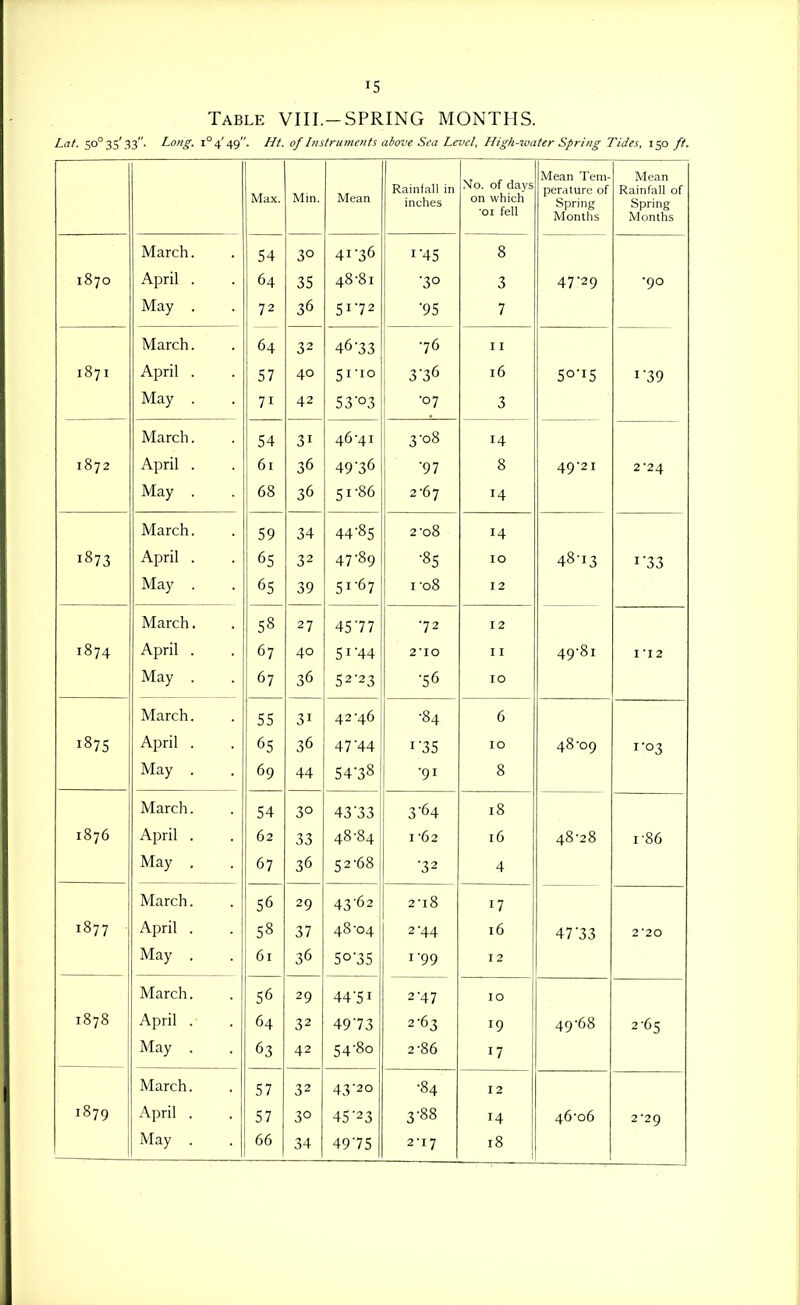 Table VIII.-SPRING MONTHS. Lat. 50° 35'33. Long. i°4'49. Ht. of Instruments above Sea Level, High-water Spring Tides, 150 ft. Max. Min. Mean Rainfall in inches Mo. of days on which •01 fell Mean Tem- perature of Spring Months Mean Rainfall of Spring Months March. 54 30 41 36 I'45 8 1870 April . 64 35 48-81 ■30 3 47-29 •90 May . 72 36 5172 ■95 7 March. 64 32 46-33 -76 11 I87I April . 57 40 51-10 3'36 16 5o'i5 I'39 May . 71 42 5 3 03 -07 3 March. 54 31 46-41 3-08 14 1872 April . 61 36 4936 ■97 8 49-21 2-24 May . 68 36 51-86 2-67 14 March. 59 34 44'85 2-08 14 1873 April . 65 32 47-89 •85 10 48-13 I'33 May . 65 39 51 67 1-08 12 March. 58 27 45 77 72 12 1874 April . 67 40 51 44 2-10 11 49-81 I -12 May . 67 36 52-23 •56 10 March. 55 31 42-46 •84 6 1875 April . 65 36 47'44 I'35 10 48-09 1-03 May . 69 44 54-38 -91 8 March. 54 30 4333 3 64 18 1876 April . 62 33 48-84 I -62 16 48-28 1-86 May , 67 36 52-68 ■32 4 March. 56 29 43-62 2-18 17 1877 April . 58 37 48-04 2-44 16 4733 2-20 May . 61 36 5o'35 1-99 12 March. 56 29 44-51 2-47 10 1878 April . 64 32 4973 2-63 19 49-68 2-65 May . 63 42 54-80 2-86 17 March. 57 32 43-20 -84 12 1879 April . 57 30 45'23 3-88 14 46-06 2-29