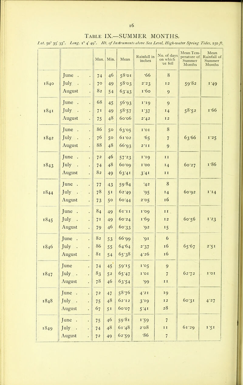 Table IX.—SUMMER MONTHS. /.at. 50° 3s' 33. Long. 1° 4' 49. Hi. of Instruments above Sea Level, High-water Spring Tides, 150 fl. Max. Min. Mean Rainfall in inches No. of days on which •01 fell Mean Tem perature of Summer Months Mean Rainfall of Summer Months June . 74 46 t;8-oi -66 8 1840 July . . 70 49 58-03 2-23 12 59-82 1-49 August 82 54 63'43 I-60 9 June . 68 4=1 ^6'Q'? I -10 J Q y I84I July . . 71 49 58-57 1-37 14 58-52 1-66 August 75 48 6oo6 2-42 12 June . 86 I -01 8 1842 July . . 76 50 61 02 •65 7 63-66 1-25 August 88 48 66-93 2-11 9 June . 72 46 c;7'2^ I -10 y 11 1843 July . . 74 48 6o'09 I -00 14 60-27 1-86 August 82 49 63-41 3-41 11 ■ - ' ■ June . 77 4? i;q'84 ■42 8 1844 July . . 78 51 62-49 ■95 14 60-92 I-I4 August 73 50 60-44 2-05 16 June . 84 40 61 -I I I OQ y 11 1845 July . . 71 49 60-24 1-69 12 60-56 1-23 August 79 46 60-33 -92 15 June . 82 66-Qo yy ■QI y 6 1846 July . . 86 55 64-64 2-37 16 65-67 2-51 August 81 54 65-38 4-26 16 Tune 74 I -o? J 0 y 1847 July . . 83 52 65-47 I-01 7 62-72 I -01 August 78 46 63-54 -99 11 June . 72 47 58-76 4-21 19 1848 July . . 75 48 62-12 3-19 12 60-31 4-27 August 67 51 60-07 5-41 28 June . 75 46 59-81 1-59 7 1849 July . . 74 48 61-48 2-08 11 61-29 1-51
