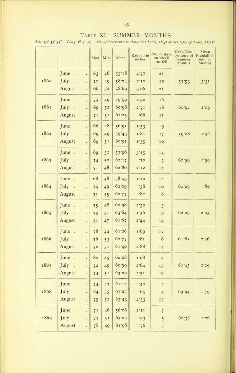 . Table XL—SUMMER MONTHS. Lat. 50° 3s' 33. Long. i°4' 49. Ht. 0/ Instruments above Sea Level, High-water Spring Tides, 150//. Max. Min. Mean Rainfall in inches No. of days on which •oi fell Mean Tem- perature of Summer Months Mean Rainfall of Summer Months June . . 46 4-77 2 I i860 July . . 70 49 5874 2-10 10 57-53 3-31 August 66 52 58-69 3-06 21 June 4Q jy jy 2 '90 16 I86I July . . 69 52 60-98 2-71 18 60-94 2-09 August 71 51 62-25 •66 1 I June 66 48 ^ 00 0 1862 July . . 69 49 5 9 43 I-81 17 59-08 1-56 August 69 51 60-91 1-35 10 June 60 JO 1:7-06 0 T A 1863 July . . 74 50 62-17 •70 3 60-99 1-99 August 71 48 62-86 2-12 14 June 68 48 I -20 12 1864 July . . 74 49 62-09 •38 10 60-29 •80 August 71 45 60-77 -82 8 June . 7? 48 60-98 2-10 c J 1865 July . 75 51 63-64 1-36 9 62-09 2-03 August 71 47 61-67 2-44 14 June 78 AA 61 26 I '69 I 2 1866 July . . 76 53 62-77 -81 8 6i-8i 2-46 August 70 51 61-40 2-88 14 June . 80 4? 60-28 I-08 A 1867 July . . 72 49 60-99 2-64 13 61-45 2-09 August 74 51 63-09 2'5i 9 June . 74 47 61-14 'AO 2 1868 July . . 84 55 67-^5 •65 4 63-94 1-79 August 75 52 63 43 4'33 15 June . 71 46 56-06 211 7 1869 July . . 77 51 63-04 ■93 5 60-36 I -26