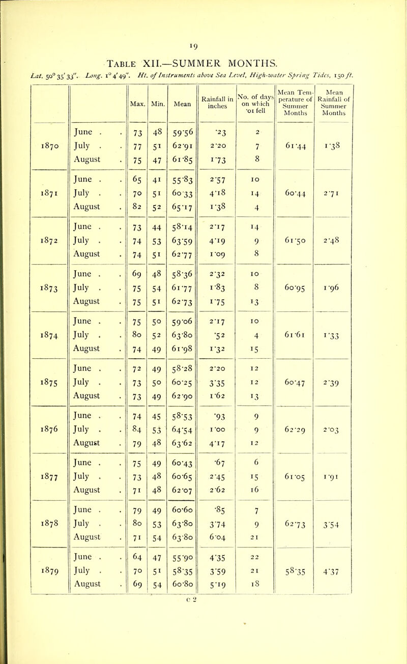 Table XII.—SUMMER MONTHS. Lat. SO°3s'33. Lo'ig- i°4'49'. f^l- of Instruments above Sea Level, High-water Spring Tides, 150 ft. Max. Min. Mean Rainfall in inches \o. of days on wliich •01 fell Mean Tem- perature of Suinnier i Months Mean Rainfall of Summer Months June 7 X 48 jy j 2 T. 2 1870 July . . 77 51 62'91 2 '20 7 61-44 1-38 August 75 47 61-85 173 8 Tune 6c; T- ^ 10 1871 July . . 70 51 60 33 4-18 14 ; 60-44 2'7 I August 82 52 65i7 1-38 4 1 June 7 X 10 0 '4 2 '1 7 I 4 1872 July . . 74 53 63*59 4-19 9 61-50 2-48 August 74 51 62-77 I 09 8 Tune 60 48 0 0 2 '12 10 1873 July . . 75 54 61-77 1-83 8 60-95 I 96 August 75 51 62-73 175 13 June 7? 2-17 10 1874 July . . 80 52 63-80 ■52 4 6i-6i I'33 August 74 49 61-98 I 32 15 June 72 AO i;8-28 0 2*20 12 1875 July . . 73 50 60-25 335 12 60-47 2'39 August 73 49 62-90 I -62 13 June 1 0° 06 y 1876 July . . 84 53 64'5 4 I OO 9 6229 2-03 August 79 48 63-62 4-17 12 Tunp 7 c fid'A 2 -67 6 1877 July . . 73 48 60-65 2-45 15 61-05 1-91 August 71 48 62-07 262 16 Tune . 70 40 T-y 60*60 •8 c; 0 7 / 1878 July . . 80 53 63-80 374 9 62-73 3'54 August 71 54 6380 6-04 21 June . 64 47 55'90 4-35 22 1879 July . . 70 51 58-35 3'59 21 58-35 4-37 1