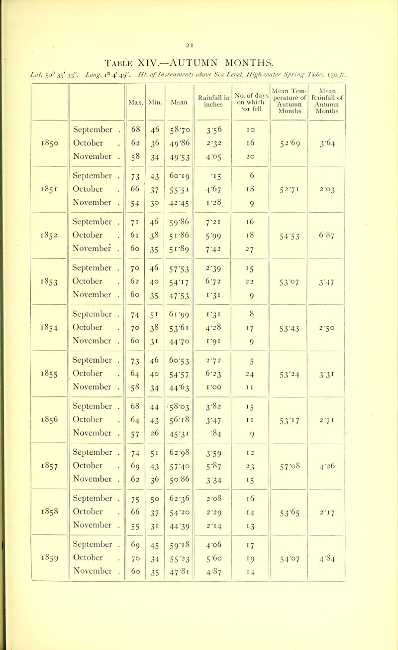 Table XIV.—AUTUMN MONTHS. Lilt. ~fP 35' 33. I'Oiig. 1° 4' 4g. ///. of InitniDicnts above Sou Levol, High-water Spring Tides, 150 ft. Max. Min. Mean Rainfall in inches No. of days on wliich •01 fell Mean Tem- perature of Autumn Months Mean Rainfall of Autumn Months ocpccinDcr . uo 40 5° 70 3 50 I 0 1850 October 62 36 49-86 2-32 16 52-69 3-64 November . 58 34 49 5 3 4-05 20 OCpLClIl Ut-l *7 -f 73 43 60 I • T C 15 u I85I October 66 37 555i 4-67 18 52-71 2-03 Noveniber . 54 30 42'45 1-28 9 OCIJLClllUCl ■7 T 71 16 4U 59 ^0 7-21 16 1 1852 October 61 38 51-86 5-99 18 54-53 6-37 November . 60 35 51-89 7-42 27 ^ t p tn 1 A T* OC ULClll UCl . 70 16 4U 57 53 39 1853 October 62 40 54'i7 6-72 2 2 53-07 3-47 November . 60 35 47'53 I-31 9 OC. pi Clll UCl 74 51 61-99 I -31 8 1854 October 70 38 53'6i 4-28 17 5 3'43 2-50 November . 60 31 44-70 I-91 9 IS /16 40 60'5 3 2-72 5 1855 October 64 40 54'57 6-23 24 ^ 53-24 3-31 November . 58 34 44 63 I -00 11 OCULCIIIUCI uo 44 5° 03 3 02 '5 1856 October 64 43 56-18 3-47 11 53-17 2-7 I November . 57 26 45-31 -84 9 OCIHClllUCI 74 r T 51 3-59 I 2 1857 October 69 43 5 7'4° 5-87 23 57-08 4-26 November . 62 36 50-86 3-34 15 oepiemDer . 75 5° 62-36 2 Go I 0 1858 October 66 37 54-20 2-29 14 53-65 2-17 November . 55 31 44-39 2-14 13 September . 69 45 59-18 4-06 17 1859 October 70 34 55-23 5-60 19 54-07 4-84 35 14