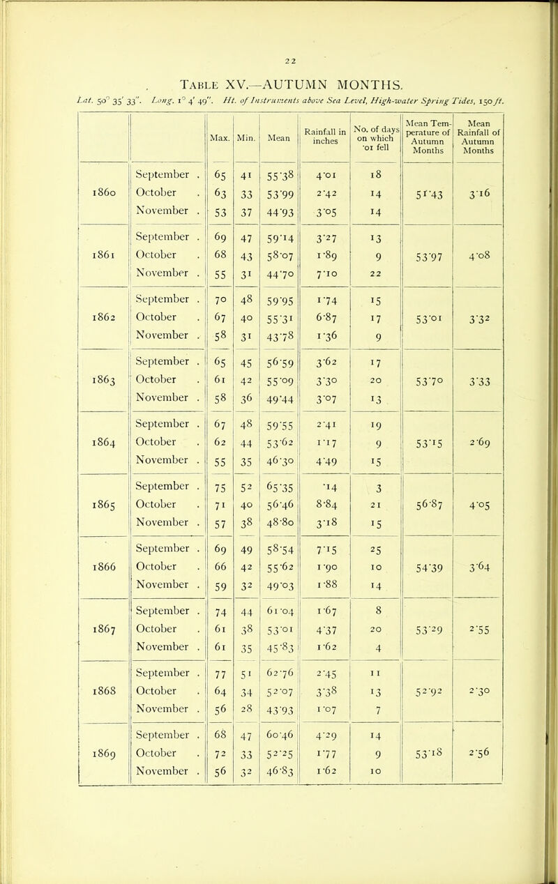 Table XV.—AUTUMN MONTHS. Lilt. Z/y' 35' 33. Long, 4' 49. ///. of Instruments above Sea Level, High-water Spring Tides, 150 ft. Max. Min. Mean Rainfall in inches No. of days on which ■01 fell Mean Tem- perature of Autumn Months Mean Rainfall of Autumn Months 6c c c -18 55 3*^ 4 -01 l8 i860 October 63 33 5 3'99 2-42 14 5^-43 3-16 November . 53 37 44'93 3-05 14 6q 47 59 *4 3 27 T ■? *3 I86I October 68 43 58-07 1-89 9 53-97 4-08 November . 55 31 4470 7-10 22 IJL^ 111 . 40 c r\ 'n c 59 95 *■ 74 15 1862 October 67 40 55-31 6-87 17 53-01 3-32 November . 58 31 43-78 1-36 9 0^ l-'L t 111 U^1 . 6c 5 A C 45 5 59 3 2 T ■? 17 1863 October 61 42 55-09 3-30 20 53-70 3-33 November . 58 36 49 44 3-07 13 6'7 07 40 cn *c c 59 55 ■7 * /I T 1 41 19 1864 October 62 44 53-62 I-I7 9 53-15 2 69 November . 55 35 46-30 4-49 15 1 c 75 C 7 6 C 'J c 5 35 ^4 3 1865 October 71 40 56-46 8-84 21 5687 4-05 November . 57 38 48-80 3-18 15 : 09 A a 49 5° 54 *7 ' T C 7 '5 25 1866 October 66 42 55-62 I -90 10 54-39 3-64 November . 59 32 49-03 1-88 14 ocpLcinucr . 74 44 61 I 07 Q 0 1867 October 61 38 53-°! 4-37 20 53-29 2-55 November . 61 35 45-83 1-62 4 September . 77 62-76 2 -4C 45 11 1868 October 64 34 52-07 3-38 13 52-92 2-30 November . 56 28 43-93 1-07 7 September . 68 47 60-46 4-29 14 1869 October 72 33 52-25 1-77 9 53-18 2-56 32