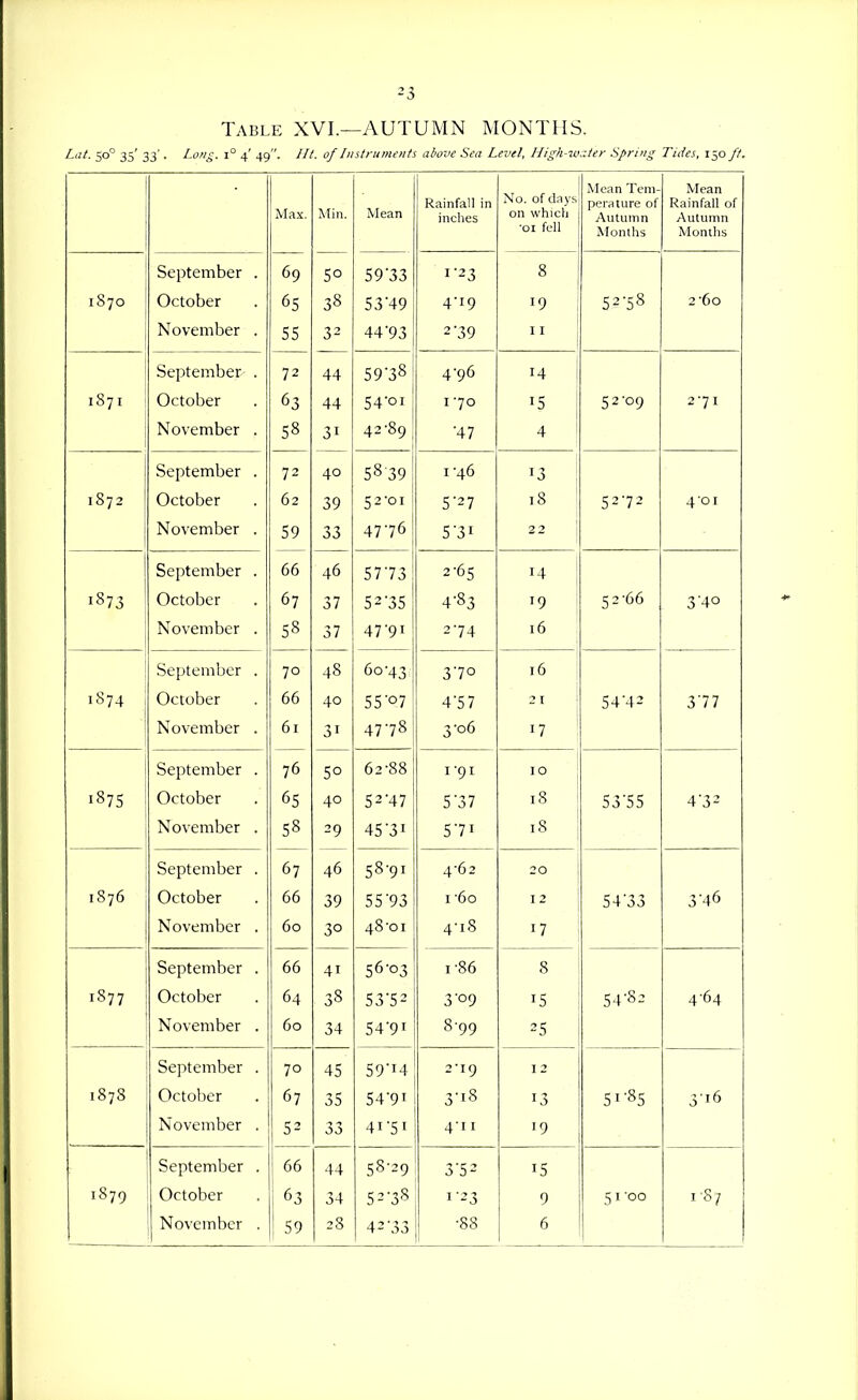 ^3 Table XVI.—AUTUMN MONTHS. Lilt. 50° 35' 33'. Lon^. 1° 4' 49. ///. of Instruments above Sea Level, High-water Spring Tides, 150 ft. Max. Mill. Mean Rainfall in inches No. of days on whicVi •01 fell Mean Tem- perature of AutiiiTtn Months Mean Rainfall of Autumn Montlis September . 69 50 59'33 1-23 8 IS70 October 65 38 5 3'49 4-19 19 52-58 2 60 November . 55 32 44'93 2-39 11 September . 72 44 59-38 4-96 14 1871 October 63 44 1 54-01 I -70 15 52-09 2-71 November . 58 31 42-89 -47 4 September . 72 40 5839 I -46 13 1872 October 62 39 1 52-01 ! 5-27 18 52-72 401 November . 59 33 47-76 5-31 2 2 September . 66 46 57-73 2-65 14 1873 October 67 37 52-35 4-83 19 52-66 3-40 November . 58 37 47-91 2-74 16 September . 70 48 60-43; 3-70 16 IS74 , October 66 40 55-07 4-57 21 54-42 3-77 November . 61 31 47-78 3-06 17 September . 76 50 62-88 1-91 10 187s October 65 40 52-47 5-37 18 53-55 4-32 November . 58 29 45-31 5-71 18 September . 67 46 58-91 4-62 20 1876 October 66 39 55-93 I -60 12 54-33 3-46 November . 60 30 48-01 4-18 17 September . 66 41 56-03 1-86 8 1877 October 64 38 53-52 3-09 15 54-82 4-64 November . 60 34 54-91 8-99 25 September . 70 45 59-14 2-19 12 1878 October 67 35 54-91 3-18 13 51-85 3-i6 November . 52 33 41-51 4-11 '9 September . 66 44 58-29 3-52 15 1879 October 63 34 52-38 1-23 9 51 '00 iS/