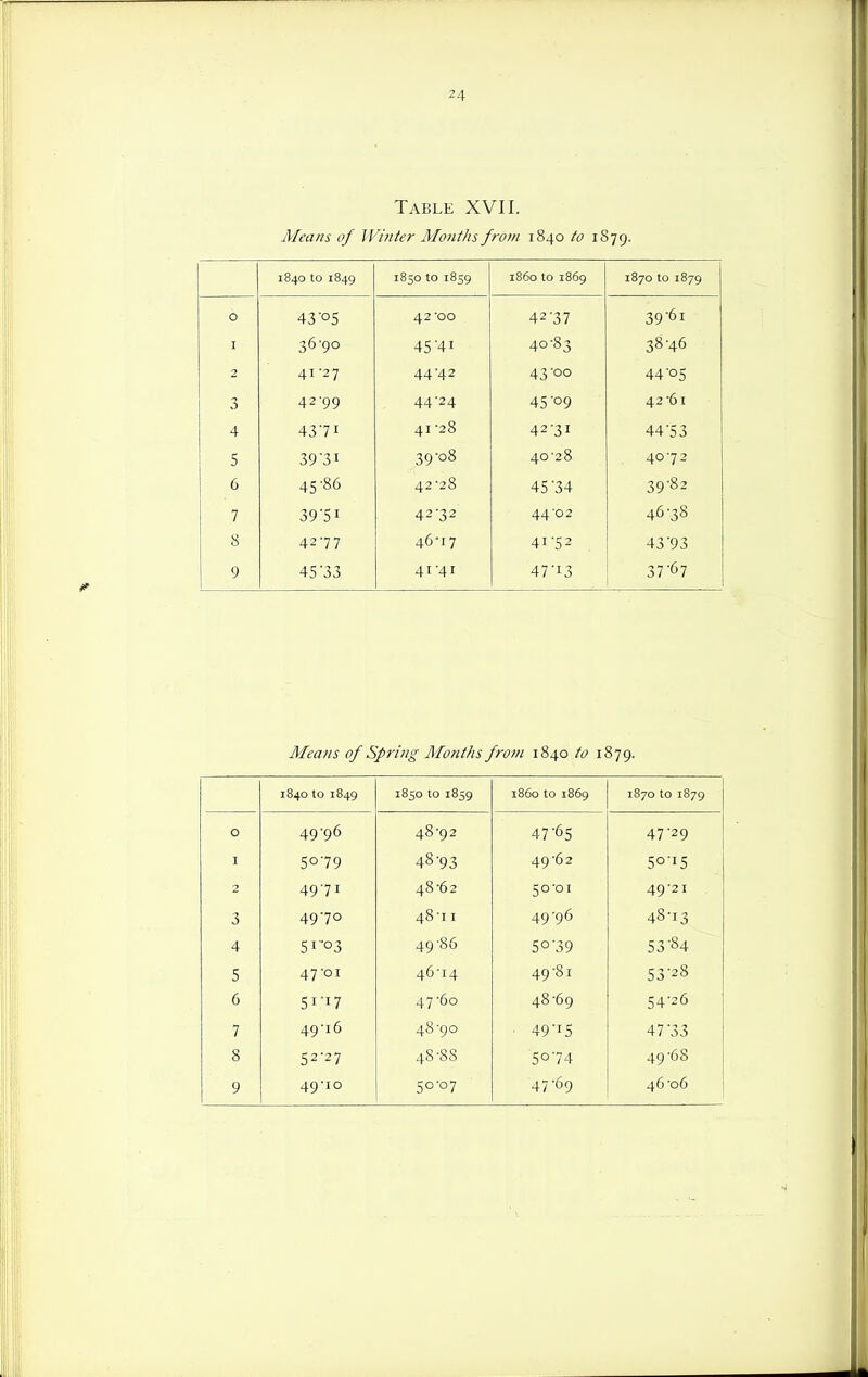 Table XVII. Means of JVinier Months from 1840 to 1879. 1840 to 1849 1850 to 1859 i860 to 1869 1870 to 1879 0 43 05 42'GO 42-37 39-61 I 36-90 45'41 40-83 38-46 2 41-27 44-42 43-00 44-05 3 42-99 44-24 45'09 42-61 4 4371 41 -28 42-31 44-53 5 39'31 39-08 40-28 40-72 6 45-86 42-28 45'34 39-82 7 395i 42-32 44-02 46-38 8 42-77 46-17 41-52 43'93 9 45'33 41-41 47'i3 37'67 Means of Spring Months from 1840 to 1879. 1840 to 1849 1850 to 1859 i860 to 1869 1870 to 1879 0 49-96 48-92 47-65 47-29 I 5079 48-93 49-62 50-15 2 4971 48-62 50-01 49-21 3 49-70 48-11 49-96 48-13 4 51-03 49-86 50-39 53-84 5 47-01 46-14 49-81 53-28 6 5ii7 47-60 48-69 54-26 7 49-16 48-90 ■ 49'iS 47-33 8 52-27 48-88 5074 49-68 9 49-10 50-07 47-69 46-06