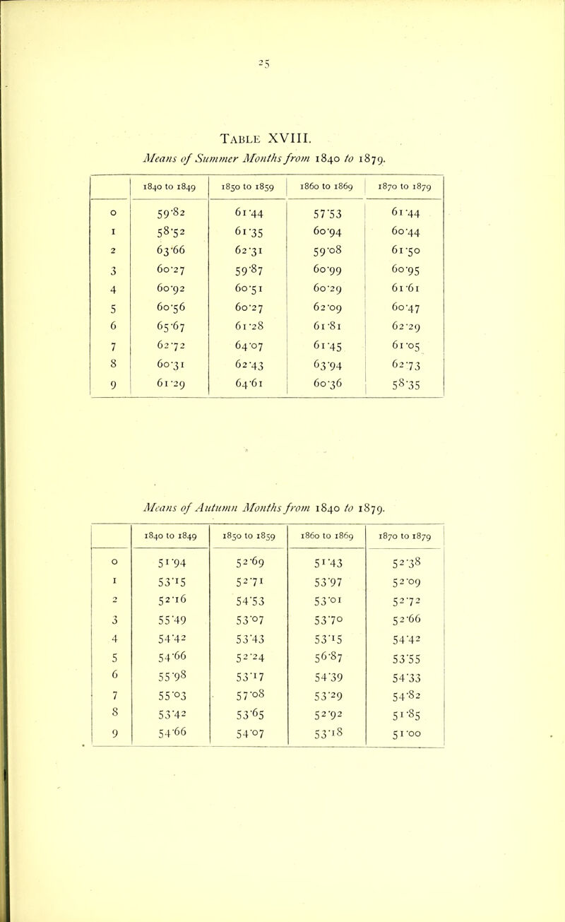 Means of Summer Months from 1840 to 1879. 1840 to 1849 1850 to 1859 i860 to 1869 1870 to 1879 0 59-82 61-44 57-53 61-44 I 58-52 61-35 60-94 60-44 2 63-66 62-31 59-08 61-50 3 60-27 59-87 60-99 60-95 4 60-92 60-51 60-29 61-61 5 60-56 60-27 62-09 60-47 6 65-67 61-28 61-81 62-29 7 62 -72 64-07 61-45 61-05 8 60-31 62-43 63-94 62-73 9 61-29 64-61 60-36 58-35 Means of Autumn Alonths from 1840 to 1879. 1840 to 1849 1850 to 1859 i860 to 1869 1870 to 1879 0 51-94 52-69 51-43 52-38 I 53-15 52-71 53-97 52-09 2 52-16 54-53 53-01 52-72 3 55-49 53-07 53-70 52-66 4 54-42 53-43 53-15 54-42 5 54-66 52-24 56-87 53-55 6 55-98 53-17 S4'39 54-33 7 55-03 57-08 53-29 54-82 8 53-42 53-65 52-92 51-85 9 54-66 54-07 53-18 51-00