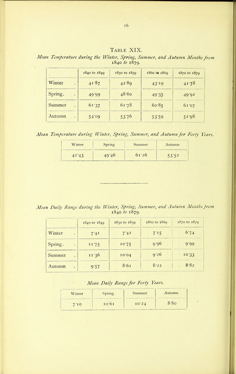 Table XIX. Mean Temperature during the Winter, Spring, Summer, and Autumn Months from 1840 to 1879. 1840 to 1849 1850 to 1859 i860 to 1869 1870 to 1879 Winter 41-87 42*89 43'i9 41-78 Spring. 4999 48-60 49 35 49-92 Summer 61-37 61-78 60-85 61-07 Autumn 54-09 5376 53'59 52-98 Mean Temperature during I f 'inter, Spring, Summer, and Autumn for Forty Years. Winter Spring Summer Autumn 42-43 49-46 61-26 53-52 Mean Daily Range during the Winter, Spring, Summer, and Autumn Months from 1840 to 1879. 1840 to 1849 1850 to 1859 i860 to 1869 1870 to 1879 Winter 7-41 7-42 7-15 6-74 Spring. ■75 10-75 9-96 9*99 Summer 11-36 10-04 9-26 10-33 Autumn 957 8-6i 8-22 - 8-82 Mean Daily Range for Forty Years. Winter Spring Summer Autumn 7-10 10-61 10-24 8-80