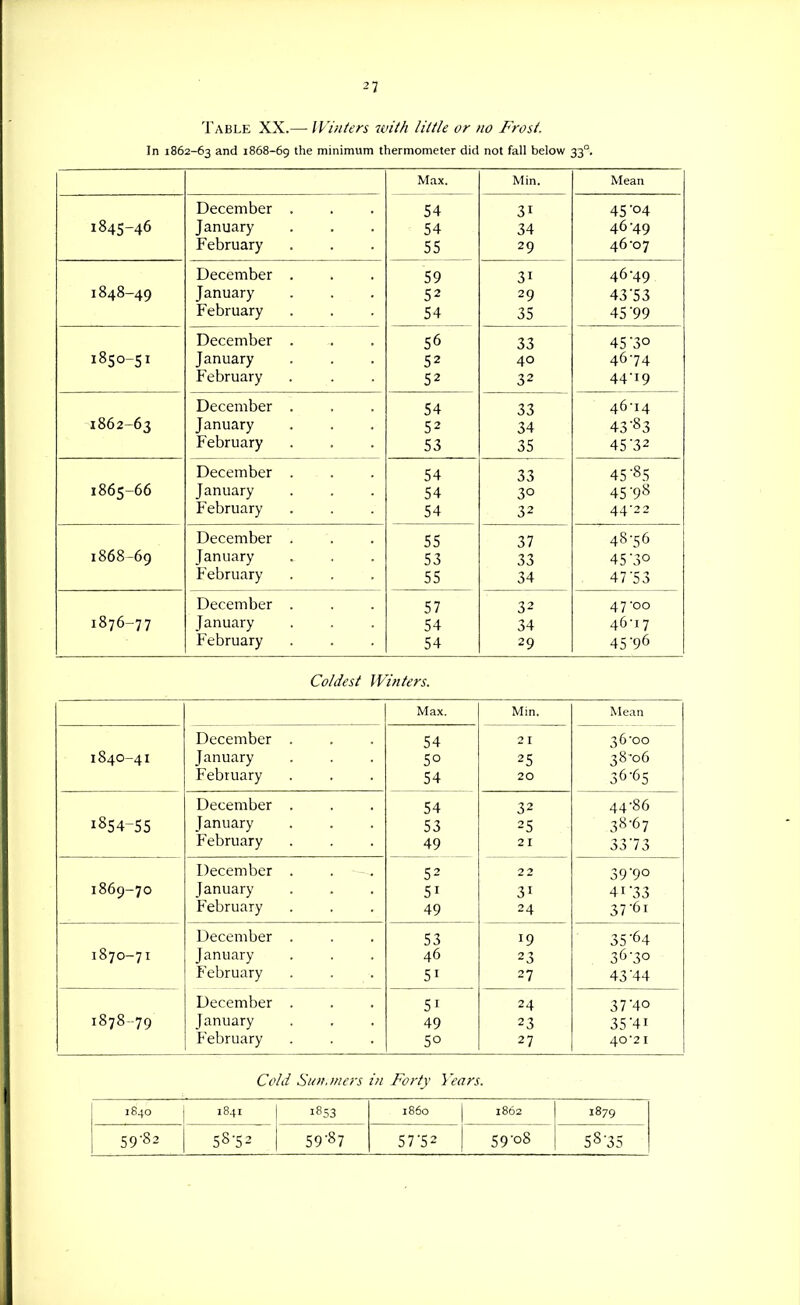 Table XX.— IVinters 2vith little or no Frost. In 1862-63 and 1868-69 the minimum thermometer did not fall below 33°. Max. Min. Mean December . 54 31 45'04 1845-46 January 54 34 46 49 February c c 20 46 07 December . 59 31 46-49 1848-49 January 52 29 43'53 February '54 December . 56 33 45'3° 1850-51 January 52 40 4674 February '?2 December . 54 33 46-14 IOO2-O3 January 52 34 43 83 February x<^ 00 4=^ ?2 December . 54 33 45-85 1005-00 January 54 30 45 '98 February 54 32 44-22 December . 55 37 48-56 1868-69 January 53 33 45-30 February 55 34 47-53 December . 57 32 47-00 1876-77 January 54 34 46-17 February 54 29 45 96 Coldest Winters. Max. Min. Mean December . 54 21 36-00 1840-41 January 50 25 38-06 February 54 20 36-65 December . 54 32 44-86 1854-55 January 53 25 38-67 February 49 21 3373 December . . - . 52 22 39'90 1869-70 January 51 31 41-33 February 49 24 37-61 December . 53 19 35-64 1870-71 January 46 23 36-30 February 51 27 43-44 December . 51 24 37-40 1878-79 January 49 23 35-41 February 50 27 40-21 Cold Stoi.nwrs in Forty Years. 1840 I84I 1853 i860 1862 1879 59-82 58-52 59-87 57-52 59-08 58-35