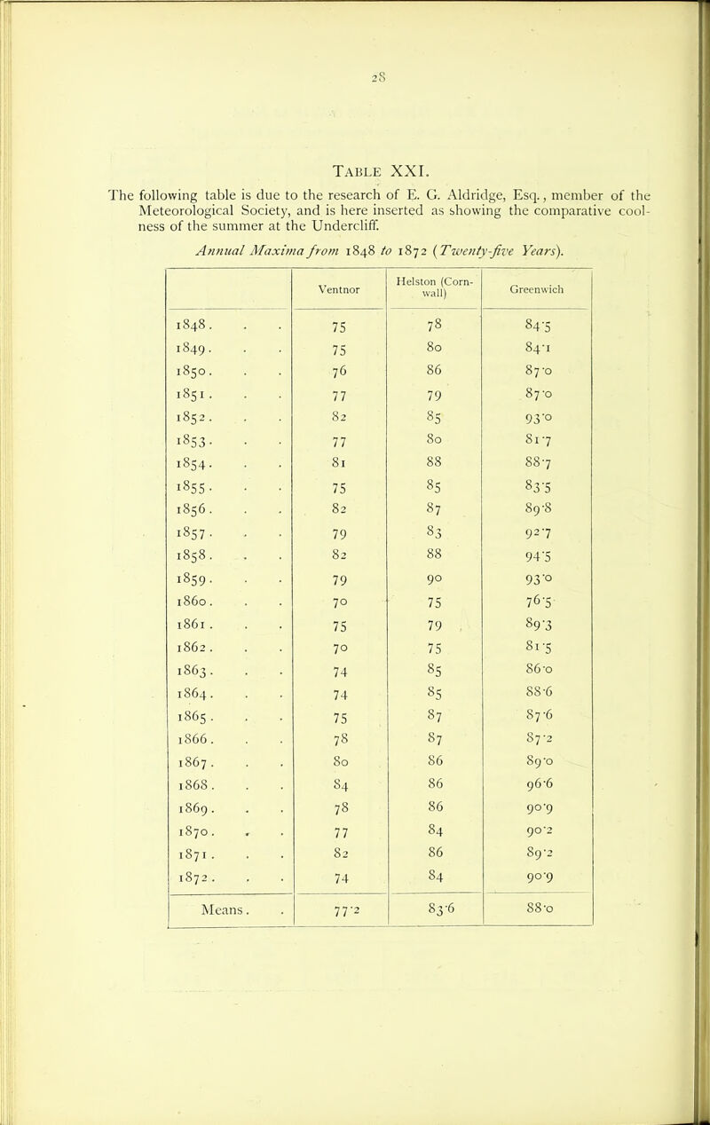 Table XXL The following table is due to the research of E. G. Aldridge, Esq., member of th Meteorological Society, and is here inserted as showing the comparative cool ness of the summer at the Undercliff. Annual Maxima from 1848 to 1872 {Twenty-five Years). Ventnor Helston (Corn- wall) Greenwich 75 70 04 5 I 649. 75 00 04 1 1550. 70 ou 070 1851. 77 79 07 0 1852. . ^5 93'o 77 00 bi 7 1854. St 0 I 00 00 7 1855- 75 «5 «3 5 1856. °7 09 0 1857. 79 ^3 927 02 00 94'5 1859. 79 90 93'o 1000 . 70 75 76'5 1861. / J 79 89-3 1862. 70 75 81-5 1863. 74 85 86-0 1864. 74 85 88-6 1865. 75 87 87-6 1866. 78 87 87-2 1867. 80 86 89-0 1868. 84 86 96-6 1869. 78 86 90-9 1870. 77 84 902 1871. 82 86 89-2 1872. 74 84 90-9 Means. 77-2 83-6 88-o