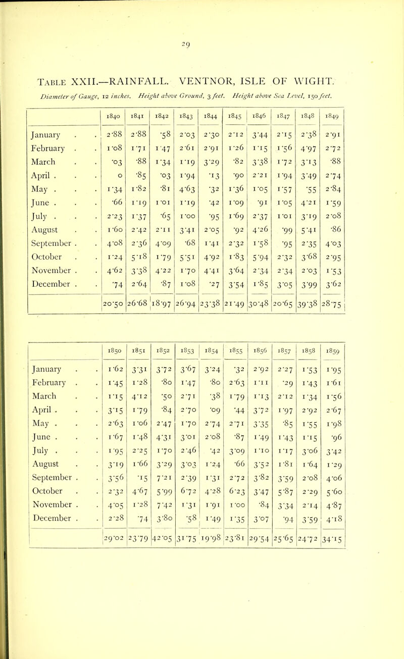 Table XXII.—RAINFALL. VENTNOR, ISLE OF WIGHT. Dia?neler of Gauge, 12 inches. Height above Ground, 'i/eet. Height aiwve Sea Level, I'^ofect. 184I 1842 1044 t8 1 c ^°4o 1846 104/ 1848 1849 January 2-88 2-88 •58 2-03 2-30 2-12 3 44 2-15 2-38 2-91 P'ebruary I-08 1-71 I 47 2'61 2-91 I -26 1-56 4-97 2-72 March ■03 •88 1-34 1-19 3'29 -82 3-38 1-72 3i3 -88 April . 0 ■85 ■03 1-94 ■13 -90 2-21 1-94 3 49 2-74 May . I'34 I -82 -81 4'63 •32 1-36 I-05 i'S7 ■55 2-84 June . •66 1-19 I -01 1-19 -42 I -09 -91 I'05 4-21 1-59 July . . . 2-23 1-37 •65 I -00 ■95 I -69 2-37 I -01 3'i9 2-08 August I '60 2 -42 2 -J I 3'4i 2-05 -92 4-26 -99 5'41 ■86 September . 4-08 2-36 4-09 -68 I-41 2-32 1-58 •95 2-35 4-03 October 1-24 5-i8 1-79 4-92 1-83 5'94 2 '3 2 3-68 2-95 November . 4'62 3-38 4-22 I -70 4-41 3-64 2-34 2-34 2-03 1-53 December . •74 2-64 -87 1-08 •27 3'54 1-85 3-05 3'99 3-62 20-50 26-68 18-97 26-94 23-38 21-49 30-48 20-65 39-38 28-75 1850 1851 1852 1853 1854 1855 1856 1857 1858 1859 January 1-62 3-31 3-72 3-67 3-24 •32 2-92 2-27 1-53 1-95 February . 1-45 1-28 -80 1-47 -80 2-63 I'll ■29 1-43 1-61 March 1-15 4-12 ■50 2-71 -38 1-79 1-13 2-12 1-34 1-56 April . 3-15 1-79 •84 2-70 -09 ■44 3-72 1-97 2-92 2-67 May . 2-63 I -06 2-47 I -70 2-74 2-71 3-35 -85 1-55 1-98 June . I -67 1-48 4-31 3-01 2-08 ■87 1-49 1-43 1-15 •96 July . . . I'95 2-25 I -70 2 -46 ■42 3-09 I -10 1-17 3-06 3-42 August 3-19 1-66 3-29 3-03 1-24 -66 3-52 I-Si I -64 I -29 September . 3-56 -15 7 2 I 2-39 .■3. 2-72 3-82 3-59 2-08 4-06 October 2-32 4-67 5'99 6-72 4-28 6-23 3-47 5-87 2 -29 5-60 November . 4-05 1-28 7-42 1-31 I-91 I 'GO •84 3-34 2-14 4-87 December . 2-28 -74 3-80 •58 1-49 1-35 3-07 -94 3-59 4-18 29-02 23-79 42-05 31-75 19-98 23-81 29-54 25-65 24-72 34-15