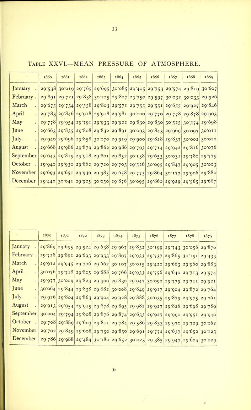 Table XXVI.—MEAN PRESSURE OF ATMOSPHERE. i860 1861 1862 1863 1864 186s 1866 1867 1868 1869 To nnarv 1 all ucix y r ^y I'-'b 4'-'o ^y 753 3n 'c 7 /I ''9 5/4 X ^ ui Lid I y t 29 '89 I ■^y 0° 29-827 •^y /o'-' 0 n * c n T ''y 597 30-033 2 9 *^ 2 6 ■'y /5 ^y / o4 •'y 00° ^y '-'0 on **7 c c ^y 755 •^y 55 ^ ^9 '-'55 29 927 April 29783 29*846 29-918 299i8 29-981 30*000 29770 29*778 29-878 29-903 May 29778 29'954 29791 29-933 29-922 29-830 29-830 30-525 30-574 29-698 June 29663 29-835 29-808 29-832 2 9'891 30*093 29-843 29*969 30-097 30*011 July. . 29-940 29-696 29-858 30-070 29-919 29900 29-828 29*837 30-002 30*020 August 29-668 29-986 29*879 29-862 29-986 29-793 29-714 29*942 29-816 30*076 September 29-643 29-819 29-918 29-801 29-852 30-138 29*653 30-031 29*780 29-775 October . 29-940 29-930 29*862 29-720 29703 29*526 30-095 29-847 29-905 30-003 November 29693 29-651 29-939 29-985 29-658 29-773 29*864 30-177 29-906 29-880 December 29-440 30-041 29-925 30-050 29-876 30-095 29-860 29929 29-565 29-687 1870 1871 1872 1873 1874 1875 1876 1877 1S78 1879 January . 29*869 29*695 29-524 29-638 29-967 29-832 30-199 29*743 30*056 29*870 February . 29-728 29*891 29*693 29'933 29*897 29*933 29*737 29-865 30*191 29*433 March 29*912 29*945 29 706 29-662 30-107 30-015 29*420 29-663 29*960 29*883 April 30-076 29*718 29*805 29*888 29-766 29*933 29756 29*640 29*713 29-574 May 29-977 30*009 29*823 29-909 29*830 29*947 30-092 29*779 29*711 29-921 June 30*064 29*844 29-838 29-882 30-008 29*849 29-917 29-904 29872 29-764 July. . 29*926 29*804 29*863 29 904 29*928 29-888 30-035 29*879 29*975 29761 August 29*913 29*954 29-915 29-878 29-895 29*982 29-927 29*826 29-698 29-789 September 30-004 29*794 29-808 29-876 29*874 29*633 29-927 29*990 29951 29-940 October . 29-708 29*889 29*603 29-811 29*784 29586 29*833 29*970 29*729 30-062 November 29*702 29*849 29*608 29750 29*850 29*691 29-772 29*637 29*652 30-123 December 29786 29*988 29-484 30-180 29-652 30-023 29*385 29-947 29-624 30-229