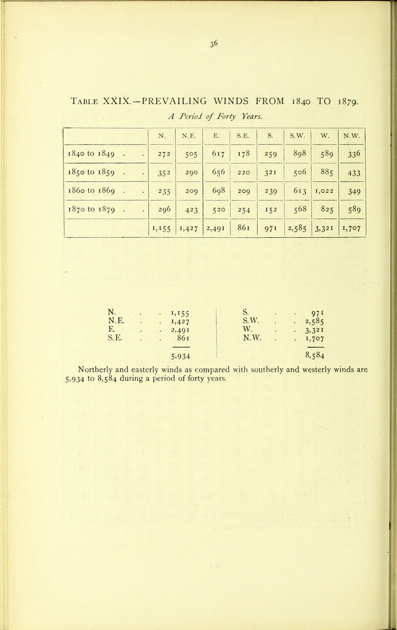 Table XXIX.—PREVAILING WINDS FROM 1840 TO 1879. A Period of Forty Years. N. N.E. E. S.E. S. s.w. w. N.W. 1840 to 1849 . 272 505 617 178 259 898 589 336 1850 to 1859 . 352 290 656 220 321 506 885 433 i860 to 1869 . 23s 209 698 209 239 613 1,022 349 1870 to 1879 . 296 423 520 254 152 568 825 589 1,155 1,427 2,491 861 971 2,58s 3,321 1,707 N. . . 1,155 N.E. . . 1,427 E. . . 2,491 S.E. . . 861 5,934 S. . .971 S.W. . . 2,585 W. . . 3,321 N.W. . , 1,707 8,584 Northerly and easterly winds as compared with southerly and westerly winds are 5,934 to 8,584 during a period of forty years.