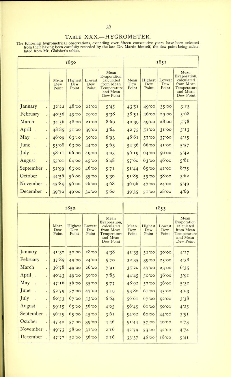 Table XXX.—HYGROMETER. The following hygrometrical observations, extending over fifteen consecutive years, have been selected from their having been carefully recorded by the late Dr. Martin himself, the dew point being calcu- lated from Mr. Glaisher's tables. 1850 1851 Mean Dew Point Highest Dew Point Lowest Dew Point Mean Evaporation, calculated from Mean Temperature and Mean Dew Point Mean Dew Point Highest Dew Point Lowest Dew Point Mean Evaporation, calculated from Mean Temperature and Mean Dew Point January 3222 48-00 22-00 5-45 43-51 49-00 35-00 3-23 February 40-56 49-00 29-00 5-38 38-51 46-00 29-00 5-68 March 34-56 48-00 21-00 8-69 40-39 49-00 28-00 5-78 40 05 51 oo 39-00 3-64 42-75 51 '00 31 OO 5 ^3 May . 46-09 63-co 30-00 6-93 48-61 57-00 37-00 4-15 June . 55-08 63-00 44-00 5-63 54-36 66-00 41 -00 5-57 July . . 58-11 66-Qo 49-00 4-03 56-19 64-00 50-00 5-42 August 55'oi 64-00 45-00 6-48 57-60 63-00 46-00 5-81 September . 52-99 63-00 46-00 5-71 51-44 65-00 42-00 8-75 October 44-56 56-00 35-00 5-30 51-89 59-00 38-00 362 November . 45-85 56-00 26-00 3-68 36-96 47-00 24-00 5-49 December . 39-70 49-00 30-00 5-60 39-35 51-00 28-00 4-69 1852 ] 853 Mean Dew Point Highest Dew Point Lowest Dew Point Mean Evaporation, calculated from Mean Temperature and Mean Dew Point Mean Dew Point Highest Dew Point Lowest Dew Point Mean Evaporation, calculated from Mean Temperature and Mean Dew Point January 41-30 50-00 28-00 4-38 41-35 51-00 30-00 4-27 February 37-85 49-00 24-00 5-70 32-35 39-00 25-00 4-38 March 36-78 49-00 26-00 7-91 35-20 47-00 23-00 6-35 April . 40-43 49-00 30-00 7-83 44-45 50-00 36-00 3-91 May . 47-16 56-00 35-00 5-77 48-92 57-00 36-00 5-32 June . 52-79 57-00 47-00 4-19 53-80 61-00 45-00 4-03 July . . 60-53 67-00 53-00 6-64 56-61 67-00 52-00 3-38 August 59-25 65-00 56-00 4-05 56-45 61 'OO 50-00 4-25 September . 56-25 65-00 45-00 3-61 54-02 60-00 44-00 3'5i October 47-40 57-00 39-00 4-46 51-44 57-00 40-00 2-73 November . 49-73 58-00 31-00 2 16 42-79 53'oo 32-00 4 7,4 47-77 52-00 3337 5-41