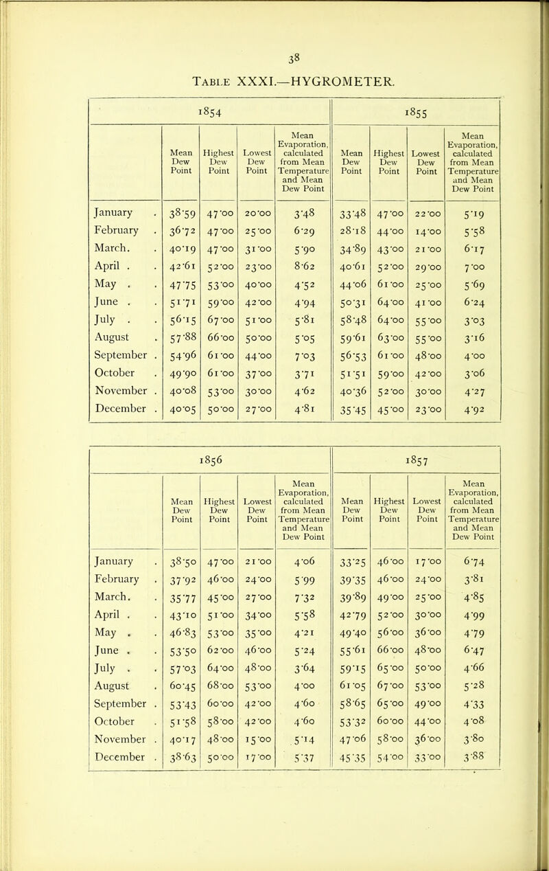 Table XXXI.—HYGROMETER. 1854 J 855 Mean Dew Point Highest Dew Point Lowest Dew Point Mean Evaporation, calculated from Mean 1 emperature and Mean Dew Point Mean Dew Point Highest Dew Point Lowest Dew Point Mean Evaporation, calculated from Mean Temperature and Mean Dew Point January 38-59 47-00 20-00 3-48 00 'r A 7 '00 2 2 '00 February 3672 47-00 25-00 6-29 28-18 44-00 14 '00 March. 40-19 47-00 31-00 5-90 ZA -80 2 I '00 6-T 7 April . 42'61 52-00 23-00 8-62 40 -61 2 Q *00 7 -00 May . 4775 53-00 40-00 4-52 44 -06 61 -00 c -6n June . 5171 59-00 42-00 4-94 Co -2 T 64-00 41 '00 6-24 July . . 56-15 67-00 51-00 5-8i 58-48 64-00 55-00 3-03 August 57-88 66-00 50-00 5'05 59-61 63-00 55 oo 3-16 September . 54-96 61-00 44-00 7-03 56-53 61-00 48-00 4-00 October 49-90 61-00 37-00 3-71 51-51 59-00 42-00 3-06 November . 40-08 53-00 30-00 4-62 40-36 52-00 30-00 4-27 December . 40-05 50-00 27-00 4-81 35-45 45-00 23-00 4-92 1856 1857 Mean Dew Point Highest Dew Point Lowest Dew Point Mean Evaporation, calculated from Mean Temperature and Mean Dew Point Mean Dew Point Highest Dew Point Lowest Dew Point Mean Evaporation, calculated from Mean Temperature and Mean Dew Point January 38-50 47-00 21-00 4-06 33-25 46-00 17-00 674 February 37-92 46-00 24-00 5 99 39-35 46-00 24-00 3-8i March. 3577 45-00 27-00 7-32 39-89 49-00 25-00 4-85 April . 43-10 51-00 34-00 5-58 42-79 52-00 30-00 499 May . 46-83 53-00 35'OO 4-21 49-40 56-00 36-00 479 June . 53-50 62-00 46-00 5-24 55-61 66-00 48-00 6-47 July . . 57-03 64-00 48-00 3-64 59-15 65-00 50-00 4-66 August 60-45 68-00 53-00 4-00 61-05 67-00 53-00 5-28 September . 53-43 60-00 42-00 4-60 58-65 65-00 49-00 4-33 October 51-58 58-00 42-00 4-60 53-32 60-00 44'00 4-08 November . 40-17 48-00 15-00 5'i4 47-06 58-00 36-00 3-80 50-00