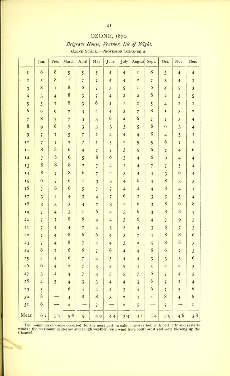 OZONE, 1870. Belgrave House^ Ventnor^ Isle of Wight. Ozone Scale.—Professor Schonbein. Jan. Feb. March April May June July August Sept. Oct. Nov. Dec. I 8 8 5 s 5 4 4 I 8 5 4 4 2 2 8 I 7 7 4 4 2 7 3 4 3 3 8 I 8 6 7 3 5 I 6 4 5 3 4 3 4 8 3 7 4 2 2 8 2 3 5 5 5 7 8 3 6 4 I 2 5 4 2 I 6 9 9 7 3 4 4 3 7 8 I 3 2 7 8 7 7 3 3 6 2 6 7 7 3 4 8 9 6 7 3 3 3 3 5 8 6 3 4 9 7 7 5 7 2 4 4 4 8 4 3 I 10 7 7 7 7 I 5 2 5 5 6 7 I 11 8 8 6 4 7 7 3 5 6 7 4 6 12 7 8 6 5 8 6 3 4 6 9 4 4 13 8 8 8 7 7 4 2 4 7 7 5 4 14 8 7 8 6 7 4 3 4 4 3 6 4 15 6 7 6 I 3 3 4 6 4 8 3 3 16 7 6 6 5 7 7 4 2 4 8 4 I 17 3 4 4 3 4 7 6 2 3 5 5 4 18 3 3 3 4 2 3 2 6 3 8 6 8 19 7 4 3 I 6 4 5 6 3 8 8 7 20 7 7 8 6 4 4 3 6 4 7 9 3 21 7 4 4 7 4 3 3 4 3 6 7 5 22 7 4 8 6 6 4 3 7 4 8 8 6 23 7 4 8 7 4 4 3 2 5 8 8 3 24 6 7 6 6 7 6 4 4 6 6 7 3 25 4 4 6 7 4 5 4 4 3 3 3 6 /; 0 4 7 7 3 4 5 4 5 4 2 3 27 3 2 4 7 3 5 5 7 6 7 2 5 28 4 5 4 3 3 4 4 3 6 7 I 4 29 5 6 4 4 4 3 4 6 7 5 6 30 8 4 8 8 3 7 4 4 8 4 6 31 6 2 7 2 5 7 I Mean 6-2 57 5-8 5 4-9 4'4 3'4 4'i 5'4 5'9 4-6 3-8 The minimum of ozone occurred, for the most part, in calm, fine weather, with northerly and easterly winds ; the maximum in stormy and rough weather, with wind from south-west and west blowing up the Channel.