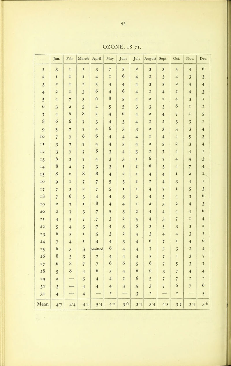 OZONE, i8 71. Jan. Feb. March April May June July August Sept. Oct. Nov. Dec. I 3 I I 3 7 5 2 3 3 5 4 6 2 I I I 4 I 6 4 2 3 4 3 3 3 2 I 2 5 4 4 4 3 5 2 4 4 4 2 I 3 6 4 6 4 2 4 2 4 3 5 4 7 3 6 8 5 4 2 2 4 3 I 6 3 2 5 4 5 5 3 3 3 8 I 2 7 4 6 8 5 4 6 4 2 4 7 I 5 8 6 6 7 3 4 3 4 2 2 3 3 I 9 5 7 7 4 6 3 3 2 3 3 3 4 lO 7 7 6 6 4 4 4 I 4 4 5 3 11 3 7 7 4 4 5 4 2 5 2 3 4 12 3 7 7 8 3 4 5 2 7 4 4 I 13 6 3 7 4 3 3 I 6 7 4 4 3 14 8 2 7 3 3 I I 6 3 4 7 4 15 8 0 8 8 4 2 I 4 4 I 2 I 16 9 I 7 7 5 3 I 2 4 3 4 I 17 7 3 2 7 5 I I 4 7 I 5 3 18 7 6 3 4 4 3 2 4 5 4 3 6 19 2 7 I 8 4 4 I 2 3 2 4 3 20 2 7 3 7 5 3 2 4 4 4 4 6 21 4 5 7 .7 3 2 5 4 3 7 I 4 22 5 4 3 7 4 3 6 3 5 3 3 2 23 6 5 I S 3 2 4 3 4 4 3 I 24 7 4 I 4 4 3 4 6 7 I 4 6 25 6 3 3 omitted 6 4 4 7 5 3 2 4 26 3 r 5 1 7 A e / I -J 7 27 6 8 7 7 6 6 5 6 7 5 3 7 28 5 8 4 6 5 4 6 6 3 7 4 4 29 2 5 4 4 2 6 5 7 7 2 30 3 4 4 4 3 5 3 7 6 7 6 31 4 4 2 3 2 2 5