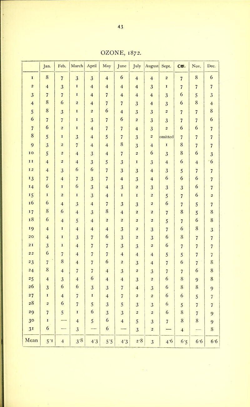 OZONE, 1872. Jan. Feb. March April May June July August Sept. cet. Nov. Dec. I 8 7 3 3 4 6 4 4 2 7 8 6 2 4 3 I 4 4 4 4 3 I 7 7 7 3 7 7 I 4 7 4 4 4 3 6 5 3 4 8 6 2 4 7 7 3 4 3 6 8 4 5 8 3 I 2 6 4 3 3 2 7 7 8 6 7 7 I 3 7 6 2 3 3 7 7 6 7 6 2 I 4 7 7 4 3 2 6 6 7 8 5 I 3 4 5 7 3 2 omitted 7 7 7 9 3 2 7 4 4 8 3 4 I 8 7 7 10 5 2 4 3 4 7 2 6 3 8 6 3 11 4 2 4 3 5 3 I 3 4 6 4 6 12 4 3 6 6 7 3 3 4 3 5 7 7 13 7 4 7 3 7 4 3 4 6 6 6 7 14 6 I 6 3 4 3 2 3 3 3 6 7 15 I 2 I 3 4 I I 2 5 7 6 2 16 6 4 3 4 7 3 3 2 6 7 5 7 17 8 6 4 3 8 4 2 2 7 8 5 8 18 6 4 5 4 2 2 2 2 5 7 6 8 19 4 I 4 4 4 3 2 3 7 6 8 3 20 4 I 3 7 6 3 2 3 6 8 7 7 21 3 I 4 7 7 3 3 2 6 7 7 7 22 6 7 4 7 7 4 4 4 5 5 7 7 23 7 8 4 7 6 2 3 4 7 6 7 8 24 8 4 7 7 4 3 2 3 7 7 6 8 25 4 3 4 6 4 4 3 2 6 8 9 8 26 •J 0 6 6 1 4 3 5 « 0 a 0 9 27 I 4 7 I 4 7 2 2 6 6 5 7 28 2 6 7 5 3 5 3 3 6 5 7 7 29 7 5 I 6 3 3 2 2 6 8 7 9 30 I 4 5 6 4 5 3 7 8 8 9 31 6 3 6 3 2 4 8 5-1 4 4-3 5'5 4 3 3 4-6 6-5 6-6 6-6