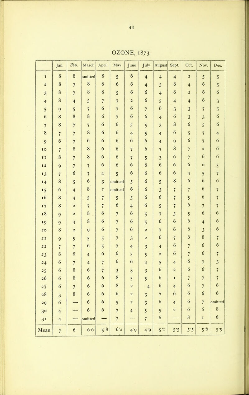 OZONE, 1873. Jan. March April May June July August Sept. Oct. Nov. Dec. J 8 8 omitted 8 c D 6 4 A 4 4 2 e 0 c 2 8 7 1 8 6 6 6 4 e 6 4 6 c 3 8 / 8 6 e 6 6 4 6 2 6 6 4 8 /I e J 7 7 2 6 e 0 4 4 6 0 5 y 0 7 6 7 6 7 6 •J •J 0 7 c 0 6 8 8 8 6 7 1 6 6 4 6 ? 0 ■J 6 8 7 7 6 6 e 0 c 0 ■2 0 8 6 c 0 6 8 7 7 1 8 6 6 4 c 0 4 6 e 7 4 o y 7 6 6 6 6 6 4 Q 6 7 6 10 7 8 8 6 6 7 5 7 1 8 7 2 6 11 Q 0 7 7 8 6 6 7 r 5 1 6 7 6 6 12 9 7 7 6 6 6 6 6 6 6 0 e J T 2 7 6 7 A T- c D 6 6 6 6 4 c 0 7 ^ 4 8 r i» 6 ■2 J omitted e J c 0 8 6 6 6 u /I 4 8 2 omitted 6 6 •? 0 7 7 6 7 16 8 4 c J 7 / c c 0 6 6 7 / 6 7 / T T I 7 8 0 2 7 / 7 6 4 6 c J 7 6 7 7 i8 n 9 2 8 6 7 6 c D 7 e c 6 6 19 9 4 8 6 7 6 5 6 6 6 4 6 20 Q 0 2 9 6 7 7 6 2 7 6 6 •2 0 6 21 9 5 5 c 7 / •J 0 6 7 6 8 7 2 2 7 7 6 r 5 7 A 4 3 4 6 7 1 6 6 8 8 6 6 c J 2 6 7 6 7 24 6 7 4 7 6 6 4 5 4 6 7 3 25 6 8 6 7 3 3 3 6 2 6 6 7 26 6 8 6 6 8 5 5 6 I 7 7 7 27 6 7 6 6 8 2 4 6 4 6 7 6 28 3 8 6 6 6 2 3 7 6 6 6 6 29 6 6 6 5 2 3 6 4 6 7 omitted 30 4 6 6 7 4 5 5 2 6 6 8 31 4 omitted 7 7 6 8 I 6 7