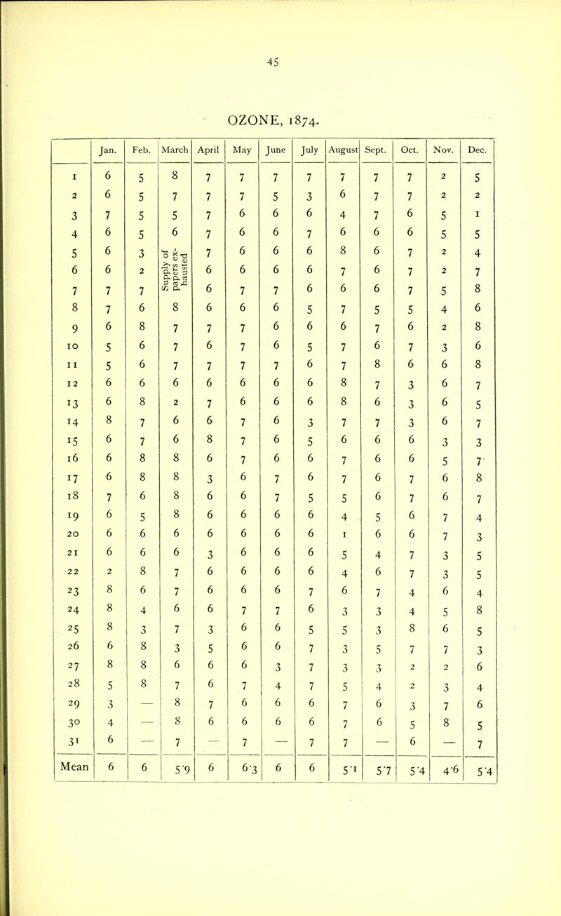 OZONE, 1874. Jan. Feb. March April May June July August Sept. Oct. Nov. Dec. I 6 5 8 7 7 7 7 7 7 7 2 5 2 6 5 7 7 7 5 3 6 7 7 2 2 3 7 5 5 7 6 6 6 4 7 6 5 I 4 6 5 6 7 6 6 7 6 6 6 5 5 6 1. 7 6 6 6 8 6 7 2 4 6 6 2 Supply papers hauste 6 6 6 6 7 6 7 2 7 7 7 7 6 7 7 6 6 6 7 5 8 8 7 6 8 6 6 6 5 7 5 5 4 6 9 6 8 7 7 7 6 6 6 7 6 2 8 10 5 6 7 6 7 6 5 7 6 7 3 6 11 5 6 7 7 7 7 6 7 8 6 6 8 12 6 6 6 6 6 6 6 8 7 3 6 7 I? 6 8 2 7 6 6 6 8 6 -J 6 e 14 8 7 6 6 7 6 3 7 7 3 6 7 15 6 7 6 8 7 6 5 6 6 6 3 3 16 6 8 8 6 7 6 6 7 6 6 J 7 17 6 8 8 3 6 7 6 7 6 7 6 8 18 7 6 8 6 6 7 5 5 6 7 6 7 19 6 5 8 6 6 6 6 4 5 6 7 4 20 6 6 6 6 6 6 6 I 6 6 7 ■J 21 6 6 6 3 6 6 6 5 4 7 3 22 2 8 7 6 6 6 6 4 6 7 c 23 8 6 7 6 6 6 7 6 7 4 6 4 24 8 4 6 6 7 7 6 3 3 4 5 8 25 8 3 7 3 6 6 5 5 3 8 6 5 Q 0 3 5 A u 7 3 5 7 7 3 27 8 8 6 6 6 3 7 3 3 2 2 6 28 S 8 7 6 7 4 7 5 4 2 3 4 29 3 8 7 6 6 6 7 6 3 7 6 30 4 8 6 6 6 6 7 6 5 8 5 31 6 7 7 7 7 6 7 Mean 6 6 5-9 6 6-3 6 6 5'i 57 5'4 4-6 5 4