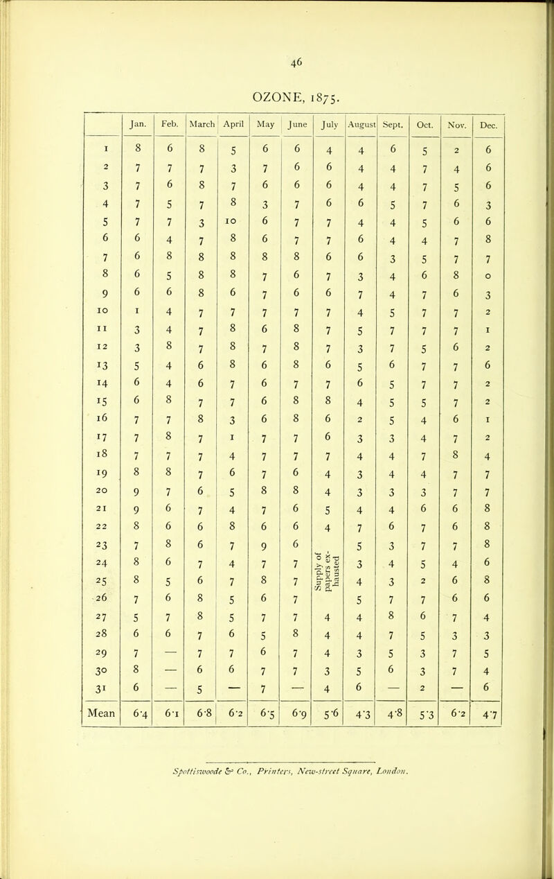 OZONE, 1875. Jan. Feb. 1 March! April 1 May { June July .August Sept. Oct. Nov. Dec. I 8 6 Q 0 5 6 6 4 4 6 5 2 6 2 7 7 7 3 7 6 6 4 4 7 4 6 3 7 6 Q 0 7 6 6 6 4 4 7 5 6 4 7 5 7 8 3 7 6 6 5 7 6 3 5 7 7 3 6 7 7 4 4 5 6 6 6 6 4 7 Q 0 6 7 7 6 4 4 7 8 7 6 8 Q 0 Q 0 8 8 6 6 3 5 7 7 8 6 5 Q 0 Q 0 7 6 7 3 4 6 8 0 9 6 6 Q 0 7 6 6 7 4 7 6 3 10 I 4 7 7 7 7 7 4 s 7 7 2 11 3 4 7 Q 0 6 8 7 5 7 7 7 I 12 3 8 7 8 7 8 7 3 7 5 6 2 13 5 4 /r 0 Q 0 6 8 6 5 6 7 7 6 14 6 4 0 7 6 7 7 6 5 7 7 2 15 6 8 7 7 6 8 8 4 5 5 7 2 16 7 7 8 3 6 8 6 2 5 4 6 I 17 7 8 7 I 7 7 6 3 3 4 7 2 18 7 7 7 4 7 7 7 4 4 7 8 4 19 8 8 7 /: 0 7 6 4 3 4 4 7 7 20 9 7 0 5 8 8 4 3 3 3 7 7 21 9 6 7 4 7 6 5 4 4 6 6 8 22 8 6 /: 0 0 0 6 6 4 7 6 7 6 8 23 24 25 26 7 8 8 7 8 6 5 6 0 7 6 8 7 4 7 5 9 7 8 6 6 7 7 7 Supply of papers e.\- hausted 5 3 4 5 3 4 3 7 7 5 2 7 7 4 6 6 8 6 8 6 27 5 7 8 5 7 7 4 4 Q 0 0 7 4 28 6 6 7 6 5 8 4 4 7 5 3 3 29 7 7 7 6 7 4 3 5 3 7 5 30 8 6 6 7 7 3 5 6 3 7 4 31 6 5 7 4 6 2 6 Mean 6-4 61 6-8 6-2 6-5 6-9 5-6 4-3 4-8 5'3 6-2 47 Spottinooode ^ Co., Printers, New-street Square, Lniidoii.