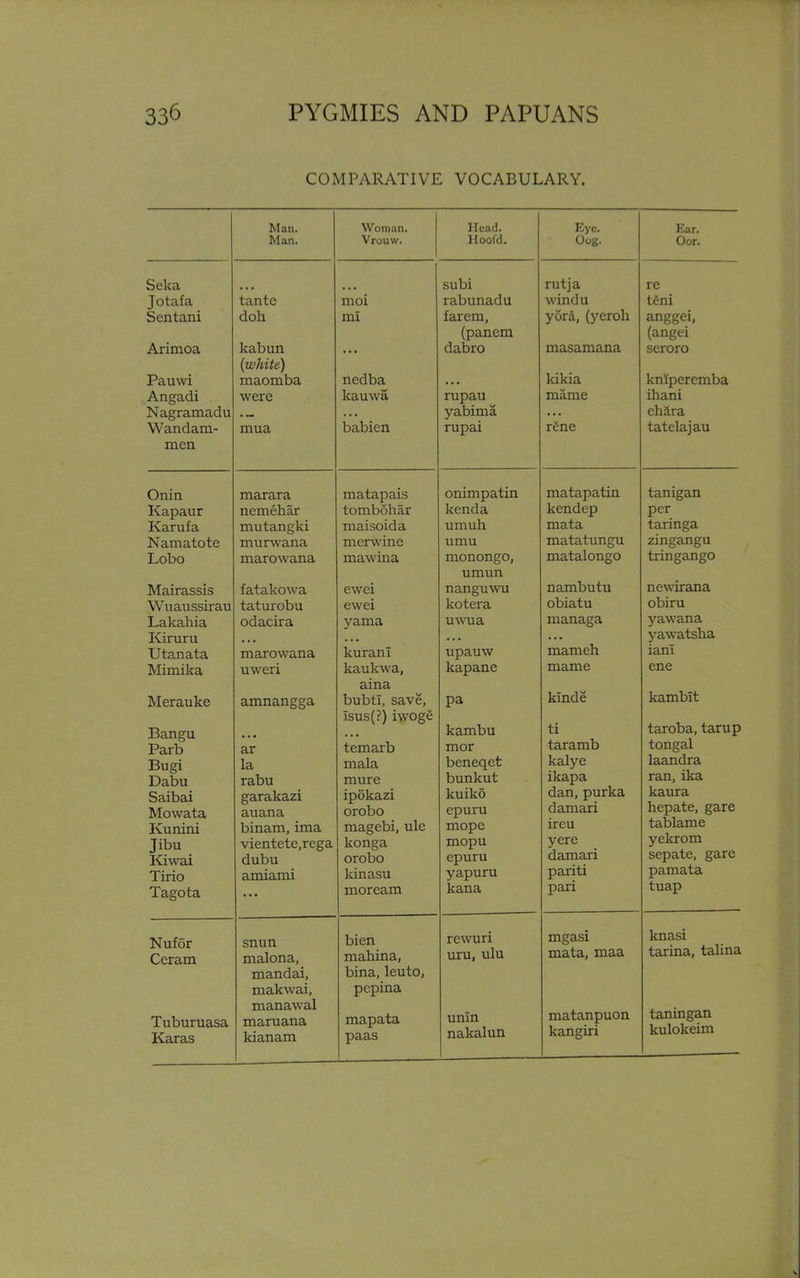 COMPARATIVE VOCABULARY. Man. Woman. Head. Eye. Ear. Man. Vrouw. Hoofd. Oog. Oor. Seka subi rutja re J otafa tante moi rabunadu windu tfini Sentani doh ml farem, yord, (yeroli anggei, (panem (angei Arimoa kabun {white) ... dabro masamana kikia seroro Pauwi maomba nedba .. • knfpercmba Angadi were kauwa rupau mame ihani Nagramadu • — . . . yabima ... eli dr a Wan dam- mua babien rupai rerne tatelajau men Onin marara matapais onimpatin matapatin tanigan Kapaur nemehar tombohar kenda kendep per Karufa mutangki maisoida umuh mata taringa Namatote murwana merwine umu matatungu zingangu Lobo marowana mawina monongo, matalongo tringango umun Mairassis fatakowa ewei nanguwu nambutu newirana Wuaussirau taturobu ewei kotera obiatu obiru Lakahia odacira yama uwua managa yawana Kiruru . . . mameh yawatsha Utanata marowana kuranl upauw iani Mimilca uweri kaukwa, kapane mame ene aina Merauke amnangga bubti, save, Isus(?) iwoge pa klnde ti kamblt taroba, tarup Bangu Parb kambu ar temarb mor taramb tongal Bugi la mala beneqet kalye laandra Dabu rabu mure bunkut ikapa ran, ika Saibai garakazi ipokazi kuiko dan, purka kaura Mowata auana orobo epuru damari hepate, gare Kunini binam, ima magebi, ule mope ireu tablame Jibu vientete.rega konga mopu yere yekrom Kiwai dubu orobo epuru damari sepate, gare Tirio amiami kinasu yapuru pariti pamata Tagota ... moream kana pari tuap Nufor snun bien revvuri mgasi knasi Ceram malona, maliina, uru, ulu mata, maa tarina, talina mandai, bina, leuto, makwai, manawal pepina taningan kulokeim Tuburuasa Karas maruana kianam mapata paas unin nakalun matanpuon kangiri