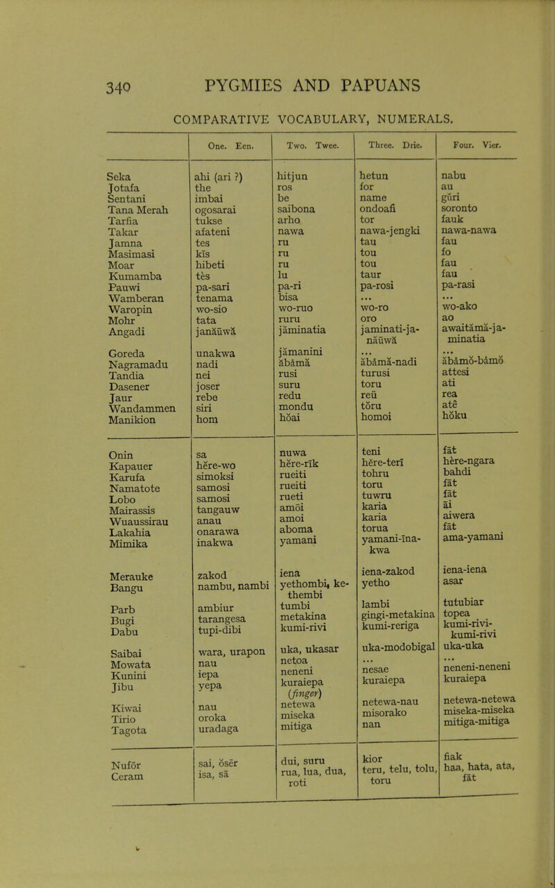 COMPARATIVE VOCABULARY, NUMERALS. Seka Jotafa Sentani Tana Merah Tarfia Takar Jamna Masimasi Moar Kumamba Pauwi Wamberan Waropin Mohr Angadi One. Een. ahi (ari ?) the imbai ogosarai tukse afateni tes kis hibeti tes pa-sari tenama wo-sio tata janauwS. Two. Twee. hitjun ros be saibona arho nawa ru ru ru lu pa-ri bisa wo-ruo ruru j aminatia Three. Drie. hetun for name ondoafi tor nawa-jengki tau tou tou taur pa-rosi wo-ro oro jaminati-ja- nauw& Four. Vier. nabu au gun soronto fauk nawa-nawa fau fo fau fau pa-rasi wo-ako ao awaitama-j a- minatia Goreda Nagramadu Tandia Dasener Jaur Wandammen Manikion unakwa nadi nei joser rebe siri hom Onin Kapauer Karufa Namatote Lobo Mairassis Wuaussirau Lakahia Mimika sa here-wo simoksi samosi samosi tangauw anau onarawa inakwa jamanini &b&ma rusi suru redu mondu hoai aMma-nadi turusi toru reii toru homoi nuwa teni here-rik here-teri rueiti tohru rueiti toru rueti tuwru amoi karia amoi karia aboma torua yamani yamani-ina- kwa abamo-bamo attesi ati rea ate hoku fat here-ngara bahdi fat fat ai aiwera fat ama-yamani Merauke Bangu Parb Bugi Dabu Saibai Mowata Kunini Jibu Kiwai Tirio Tagota Nufor Ceram zakod nambu, nambi ambiur tarangesa tupi-dibi wara, urapon nau iepa yepa nau oroka uradaga sai, oser isa, sa iena yethombi, ke- thembi tumbi metakina kumi-rivi uka, ukasar netoa neneni kuraiepa {finger) netewa miseka mitiga dui, suru rua, lua, dua, roti iena-zakod yetho netewa-nau misorako nan iena-iena asar netewa-netewa miseka-miseka mitiga-mitiga kior teru, telu, tolu, toru fiak haa, hata, ata, fat Iambi gingi-metakina kumi-reriga uka-modobigal nesae kuraiepa tutubiar topea kumi-rivi- kumi-rivi uka-uka neneni-neneni kuraiepa