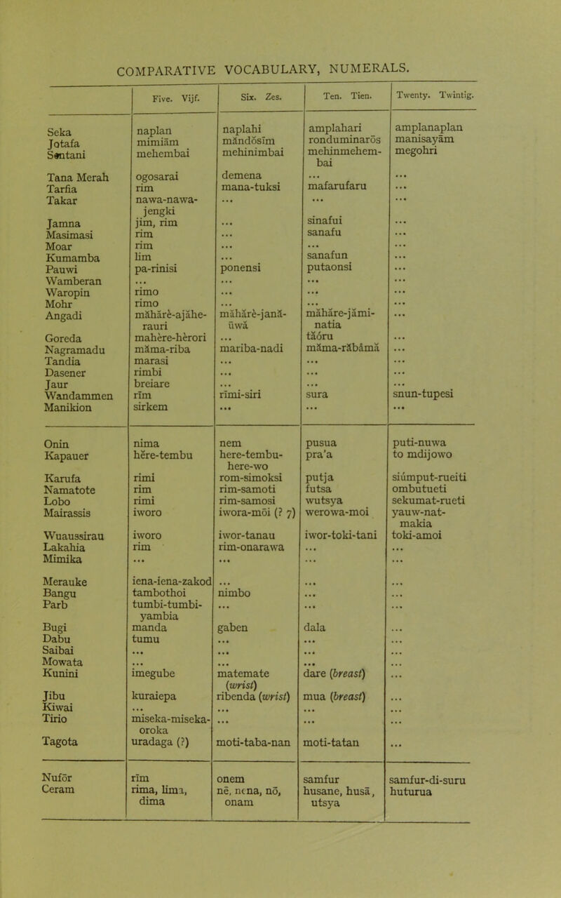 COMPARATIVE VOCABULARY, NUMERALS. Five. Vijf. Six. Zes. Ten. Tien. Twenty. Twintig. Seka Jotafa Santani Tana Merah Tarfia Takar Jamna Masimasi Moar Kumamba Pauwi Wamberan Waropin Mohr Angadi Goreda Nagramadu Tandia Dasener Jaur Wandammcn Manikion naplan mimiam mehembai ogosarai rim nawa-nawa- jengki jim, rim rim rim lim pa-rinisi rimo rimo mS.har£-ajahe- rauri mahere-herori m&ma-riba marasi rimbi breiare rim sirkem naplahi mSndosIm mchinimbai demena mana-tuksi • • • • • • ponensi • • • • • • mahar£-janS- uwa mariba-nadi • • • rlmi-siri • • • amplahari ronduminaros mehinmehcm- bai mafarufaru sinafui sanafu sanafun putaonsi • • • mahare-jami- natia taoru m&ma-rab&ma • • • sura amplanaplan manisayam megohri snun-tupesi • • • Onin nima nem pusua pra’a puti-nuwa Kapauer here-tembu here-tembu- here-wo to mdijowo Karufa rimi rom-simoksi putja siumput-rueiti Namatote rim rim-samoti futsa ombutueti Lobo rimi rim-samosi wutsya sekumat-rueti Mairassis iworo iwora-moi (? 7) werowa-moi yauw-nat- makia Wuaussirau iworo iwor-tanau iwor-toki-tani toki-amoi Lakaliia rim rim-onarawa • • • • • • Mimika • • • • • • ... ... Merauke iena-iena-zakod • • • ... Bangu tambothoi nimbo • • • • • • Parb tumbi-tumbi- yambia ... • • • ... Bugi manda gaben dala • • • Dabu tumu • • • • • • ... Saibai • • • • • • • • • • • • Mowata • • • • • • • • • ... Kunini imegube matemate {wrist) dare (breast) ... Jibu kuraiepa ribenda {wrist) mua {breast) • . • Kiwai • •• • • • • • • Tirio miseka-miseka- oroka • • • ... ... Tagota uradaga (?) moti-taba-nan moti-tatan ... Nuf5r rim onem samfur samfur-di-suru Ceram rima, lima, dima ne, ntna, no, onam husane, husa, utsya huturua